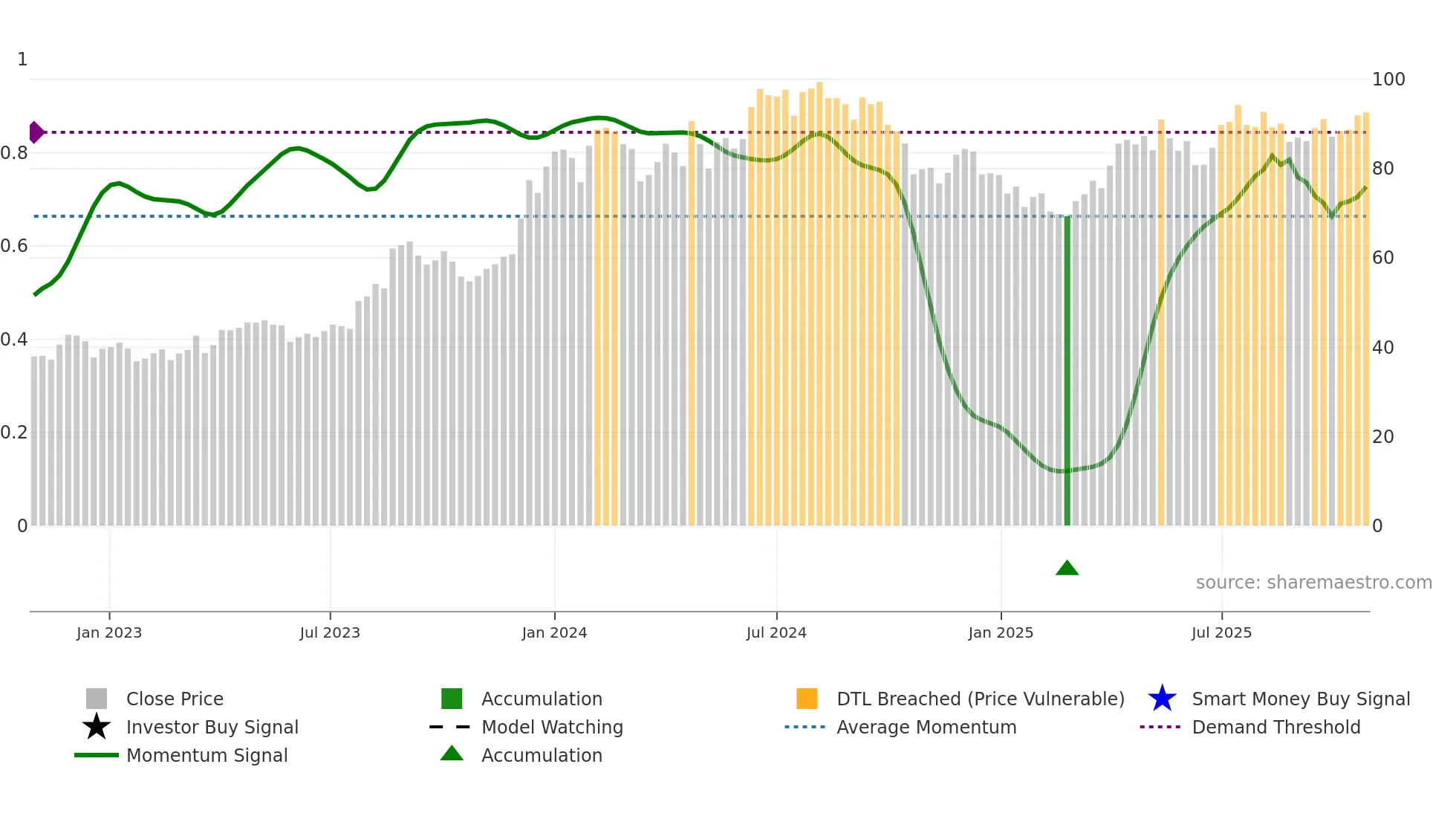 GMRAIRPORT weekly Smart Money chart