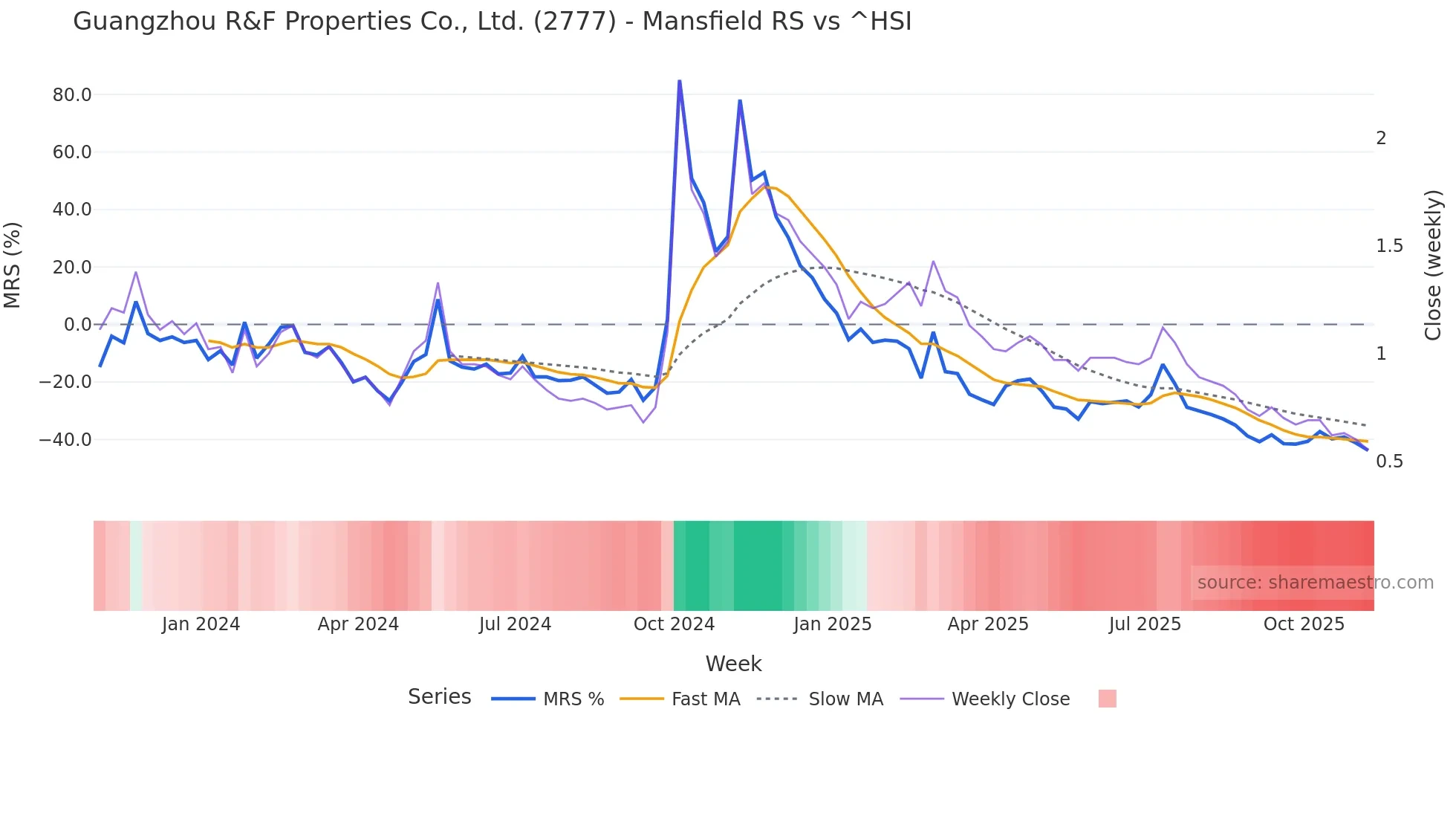 2777 Mansfield Relative Strength chart