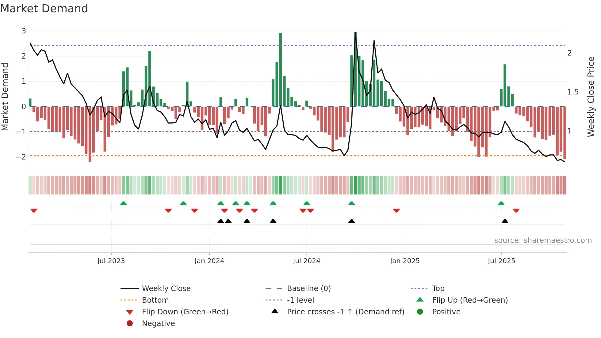 2777 weekly Market Demand chart