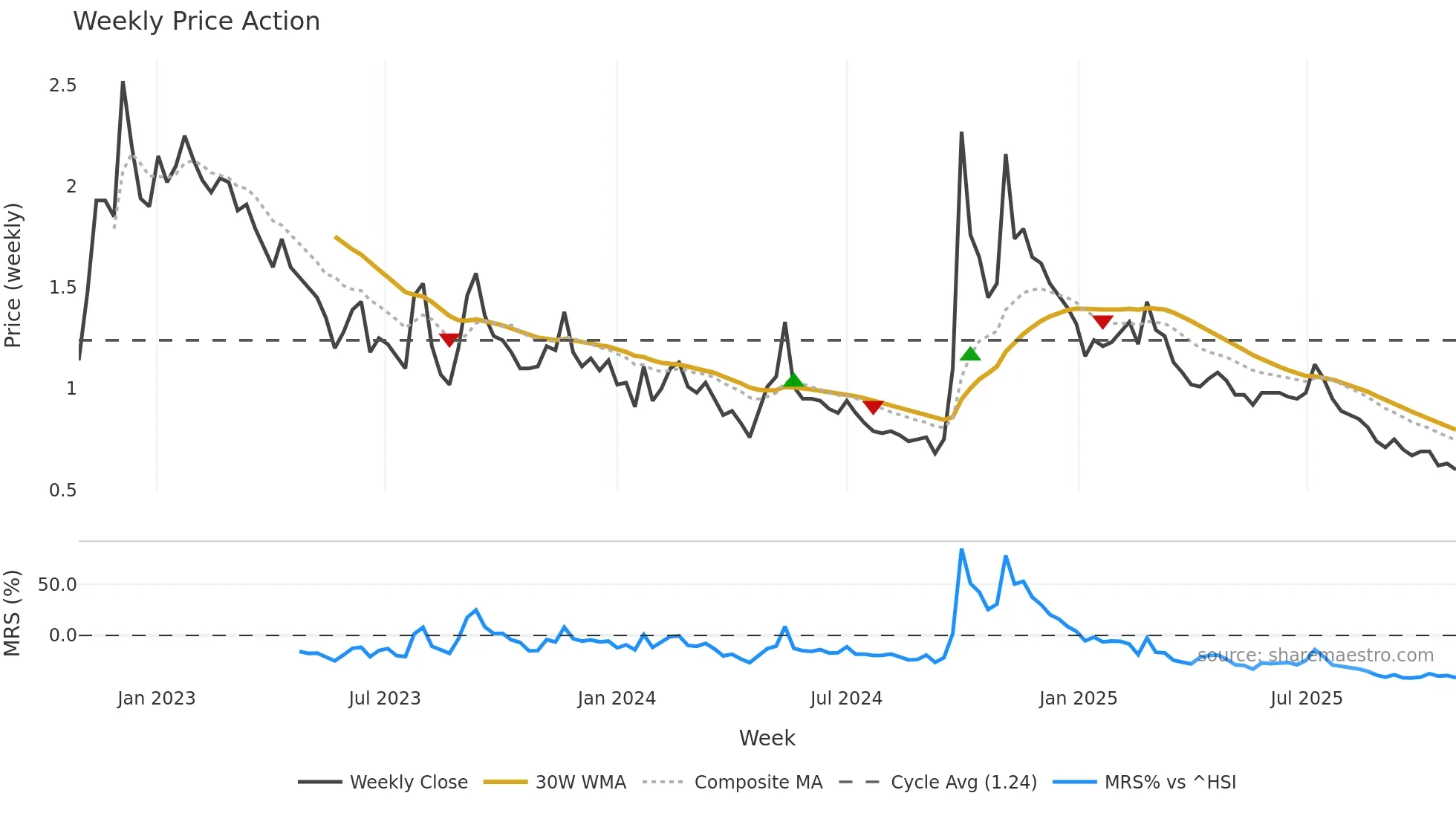 2777 weekly Price Action chart, closing 2025-10-27