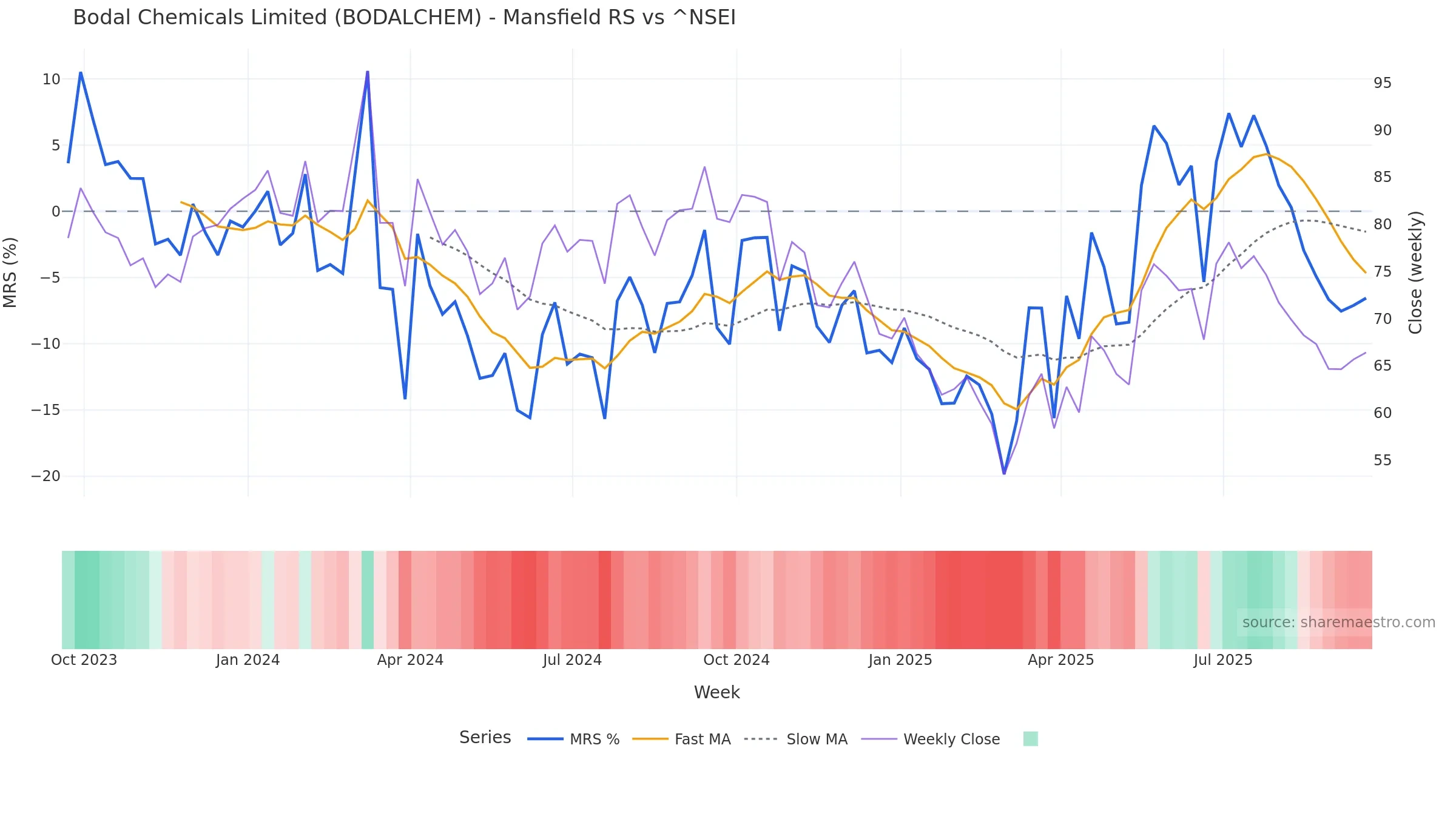 BODALCHEM Mansfield Relative Strength vs ^NSEI — weekly