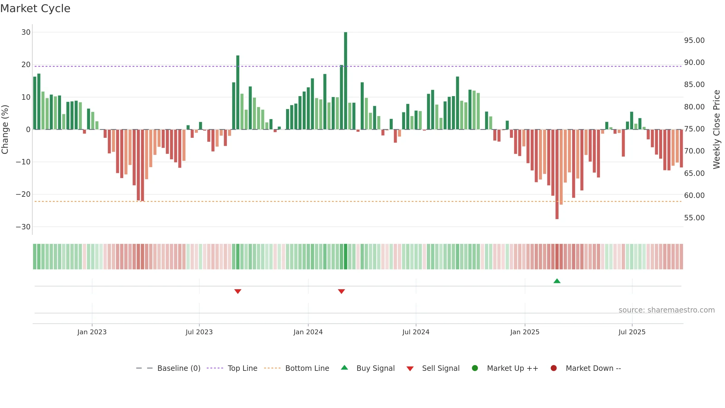 BODALCHEM weekly Market Cycle chart, closing 2025-09-22.