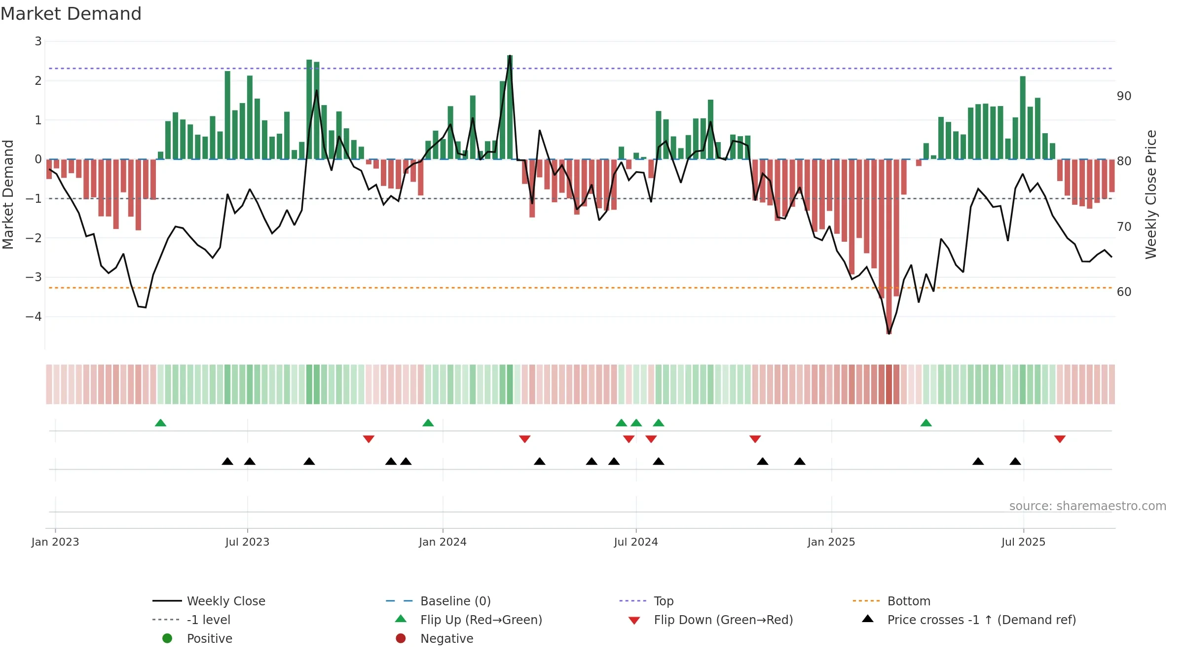 BODALCHEM weekly Market Demand chart, closing 2025-09-22.