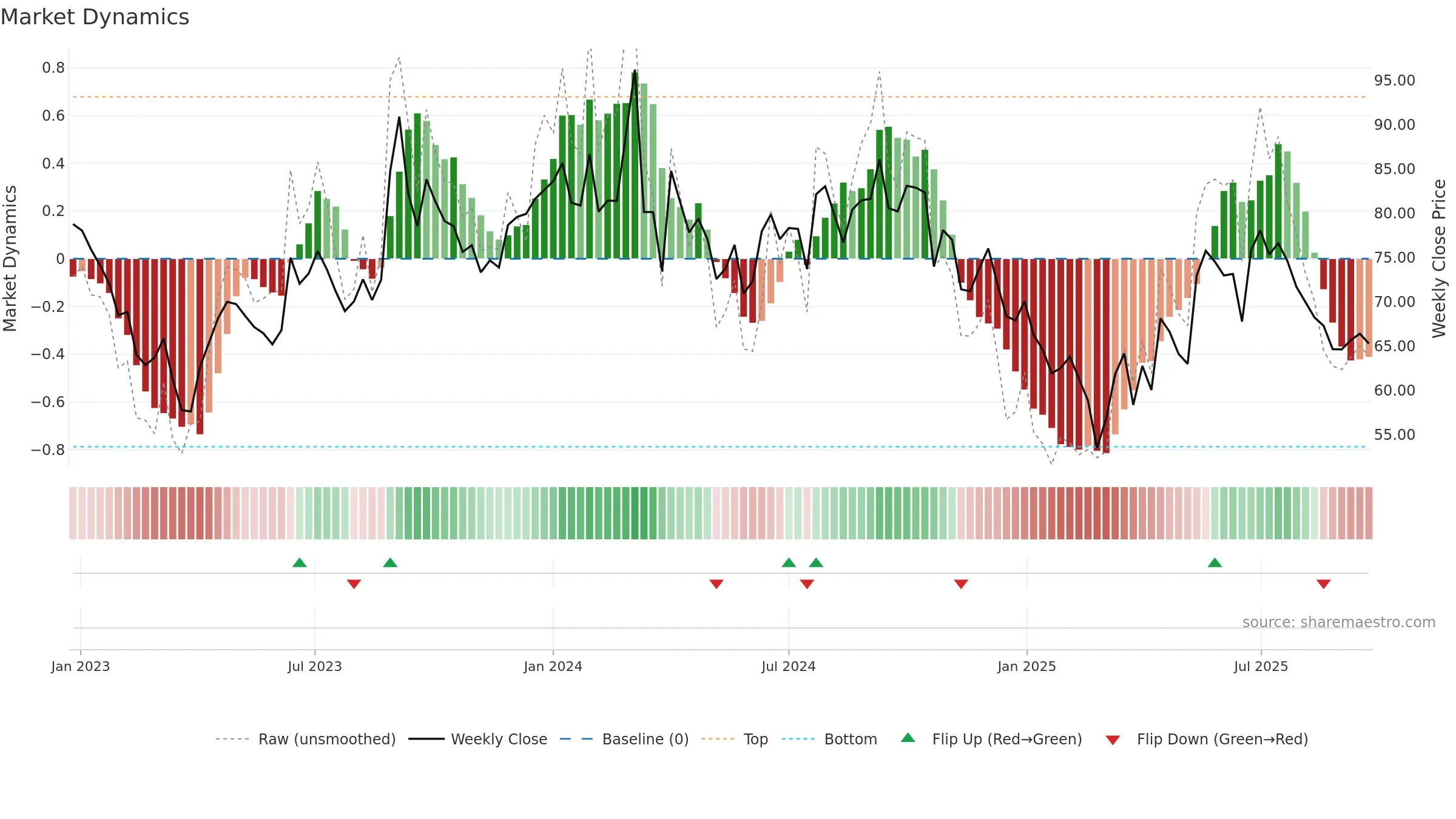 BODALCHEM weekly Market Dynamics chart, closing 2025-09-22.