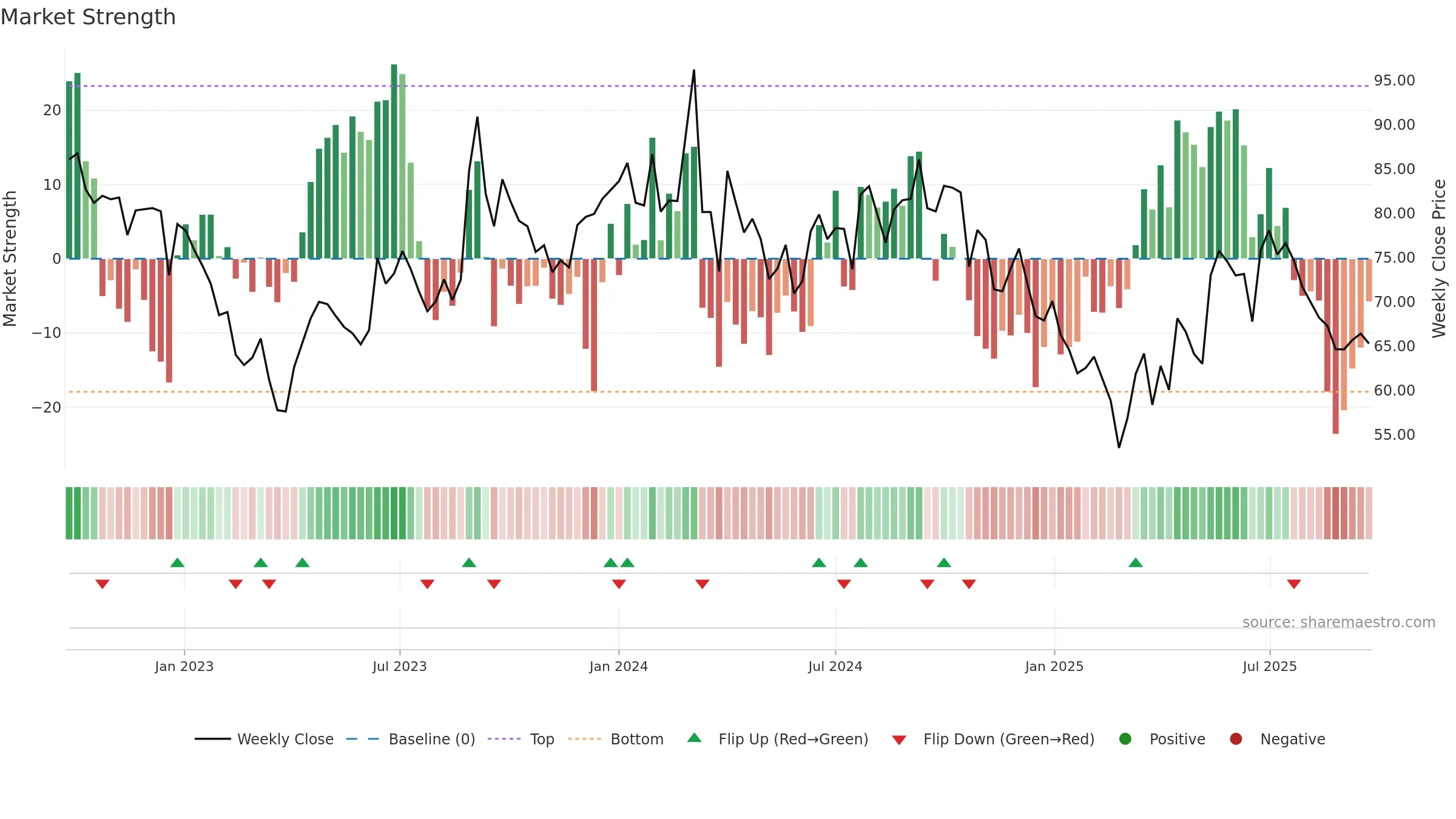 BODALCHEM weekly Market Strength chart, closing 2025-09-22.