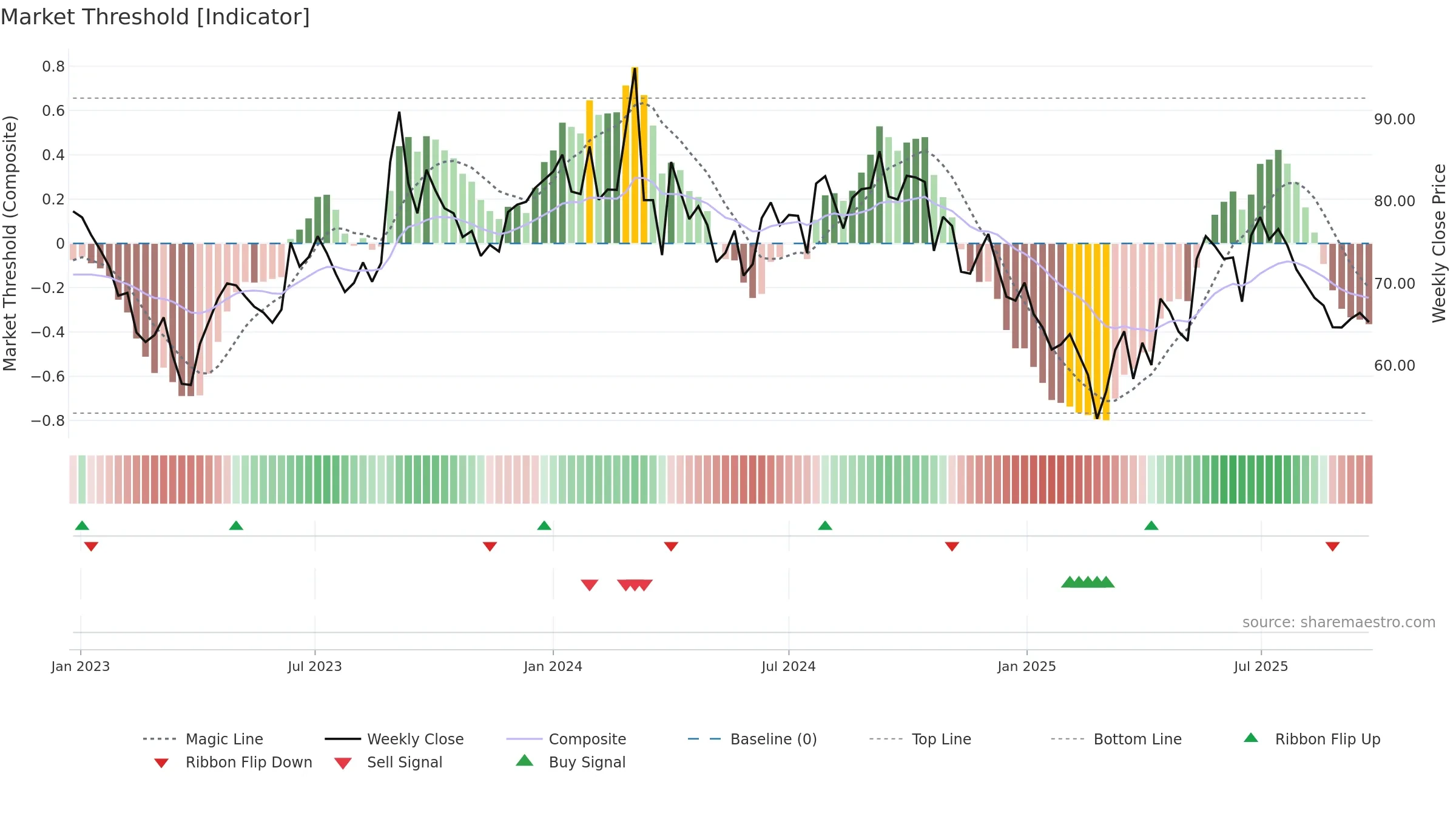 BODALCHEM weekly Market Threshold chart, closing 2025-09-22.