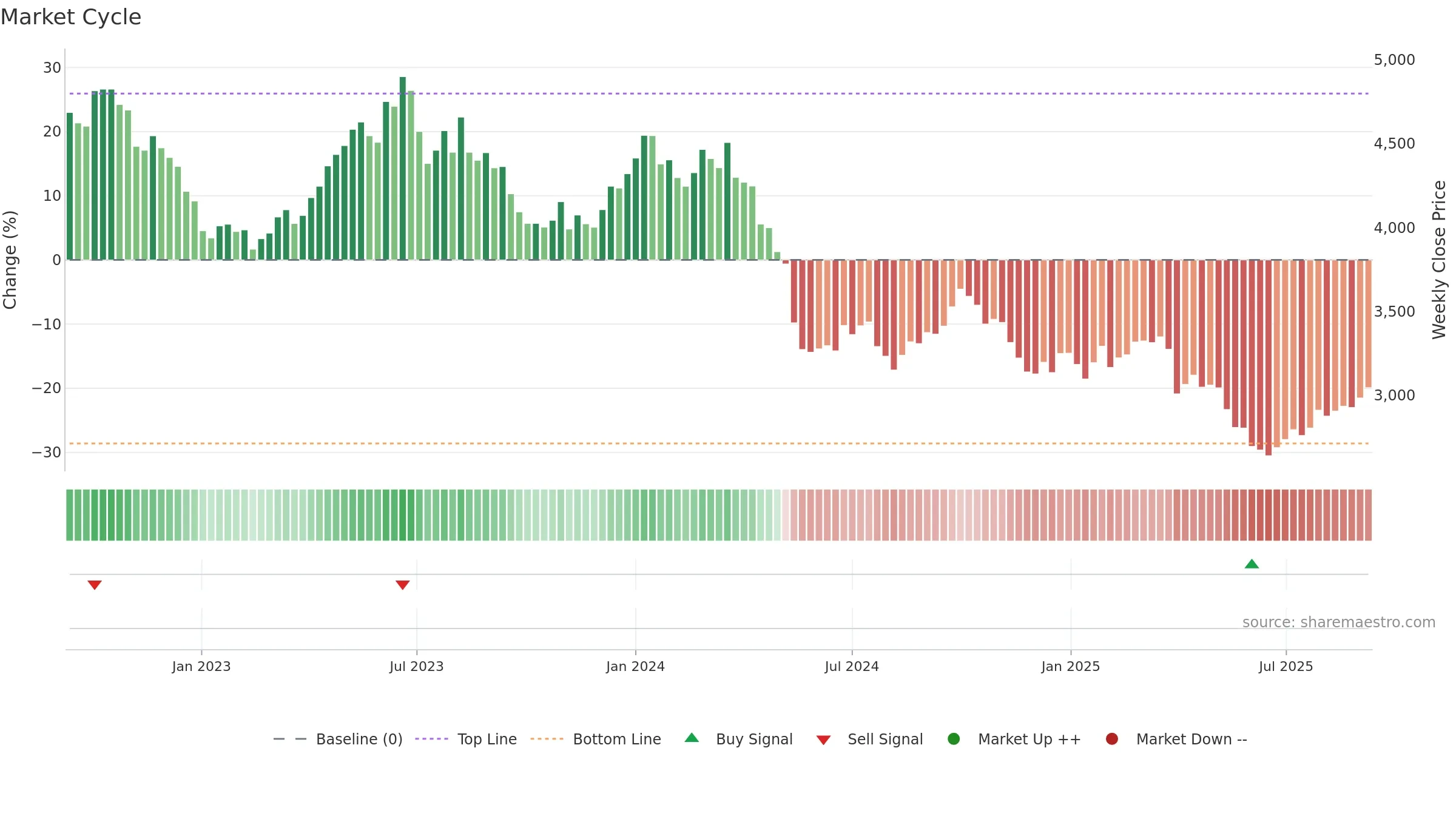 9041 weekly Market Cycle chart, closing 2025-09-08.