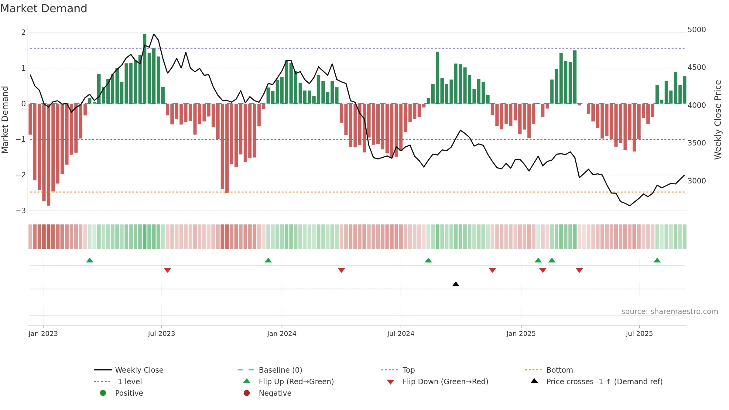 9041 weekly Market Demand chart, closing 2025-09-08.