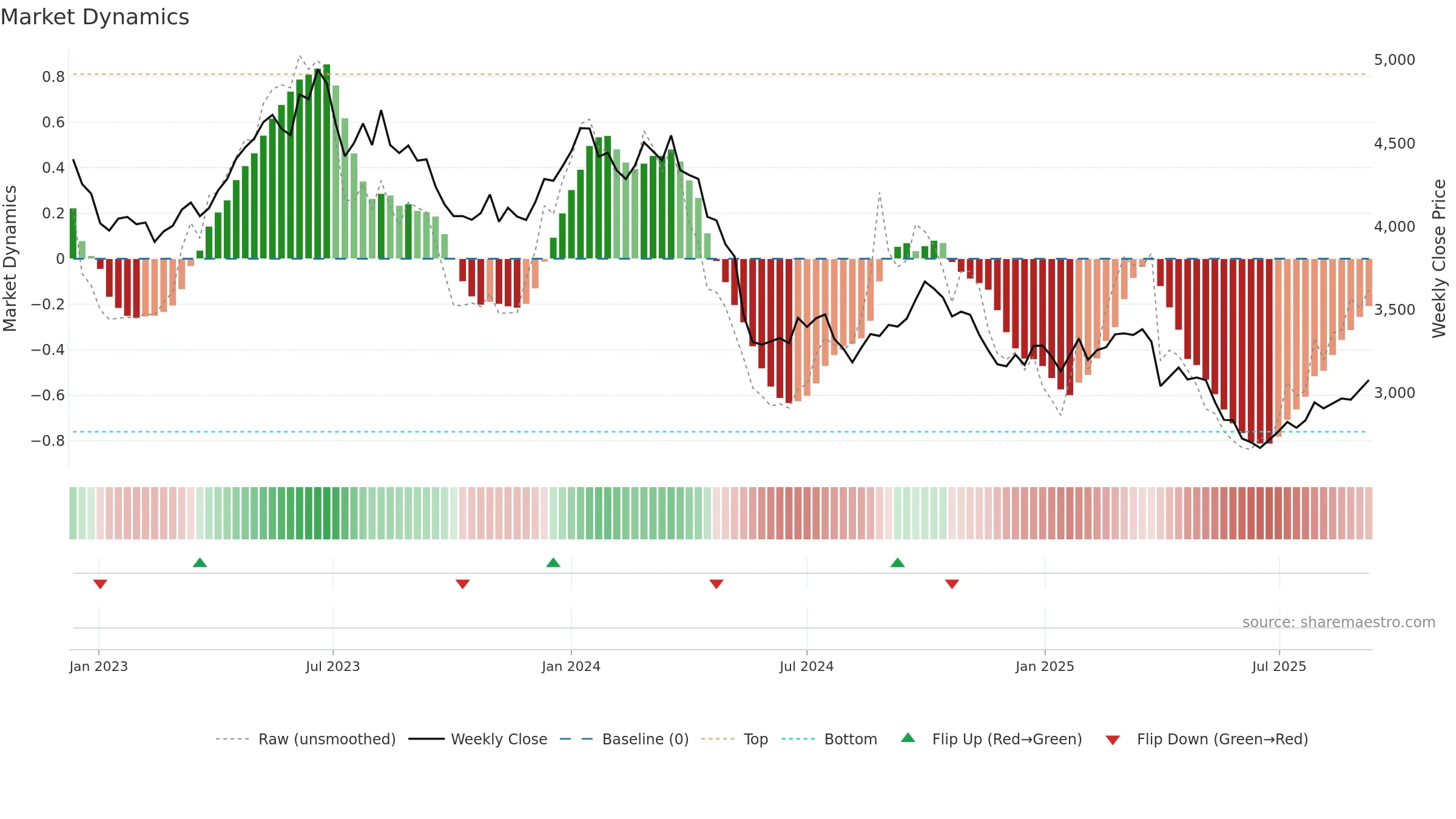 9041 weekly Market Dynamics chart, closing 2025-09-08.