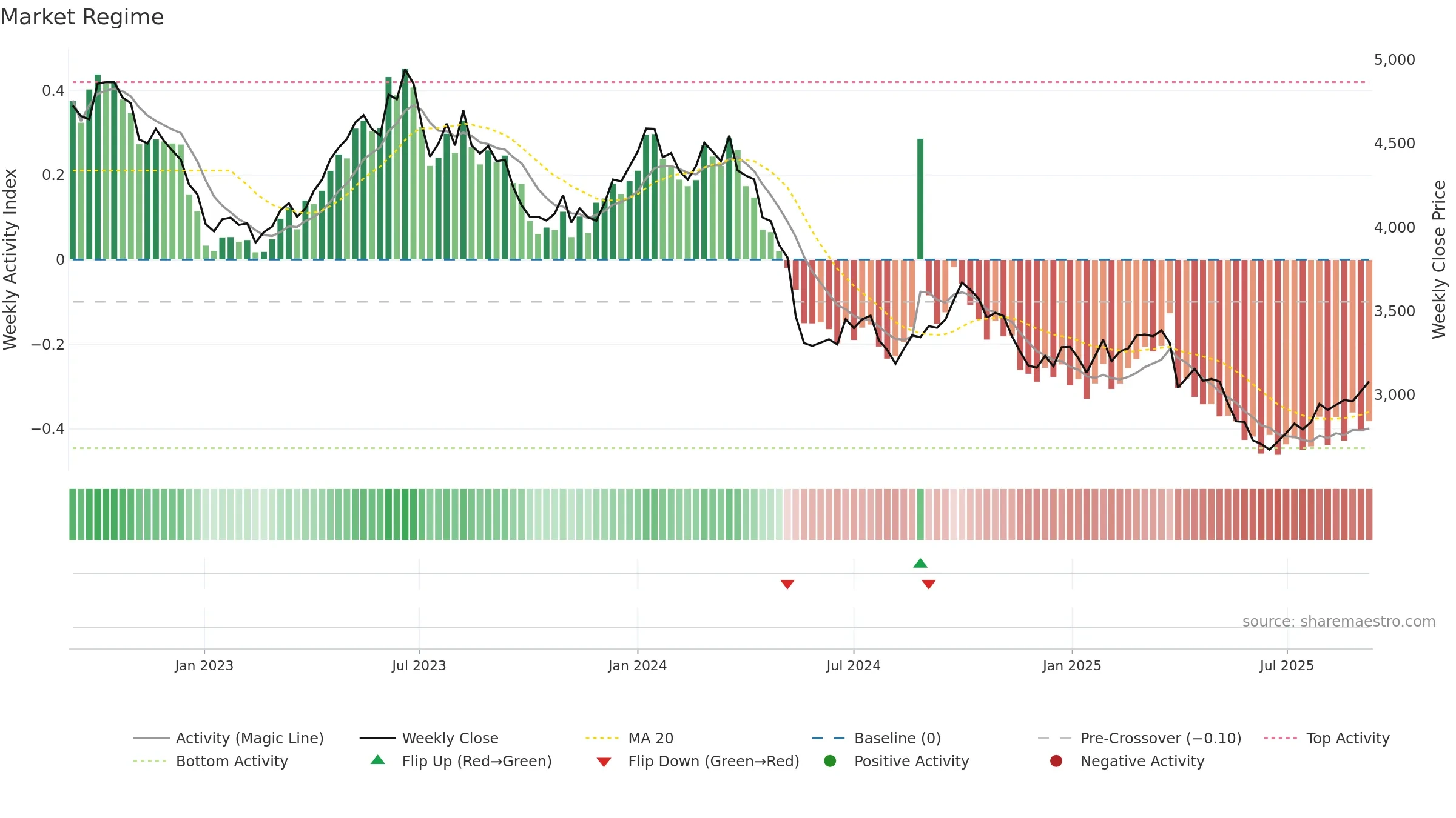 9041 weekly Market Snapshot chart, closing 2025-09-08.