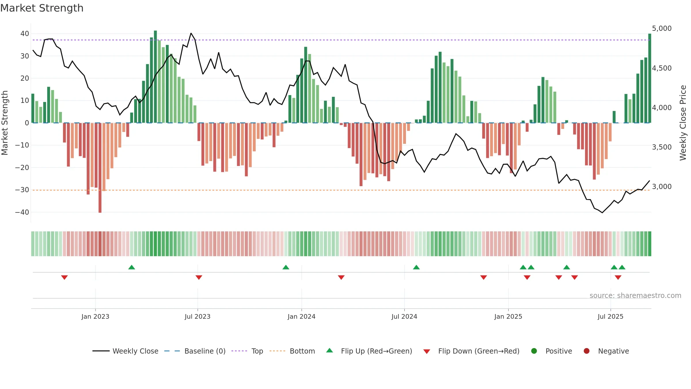 9041 weekly Market Strength chart, closing 2025-09-08.