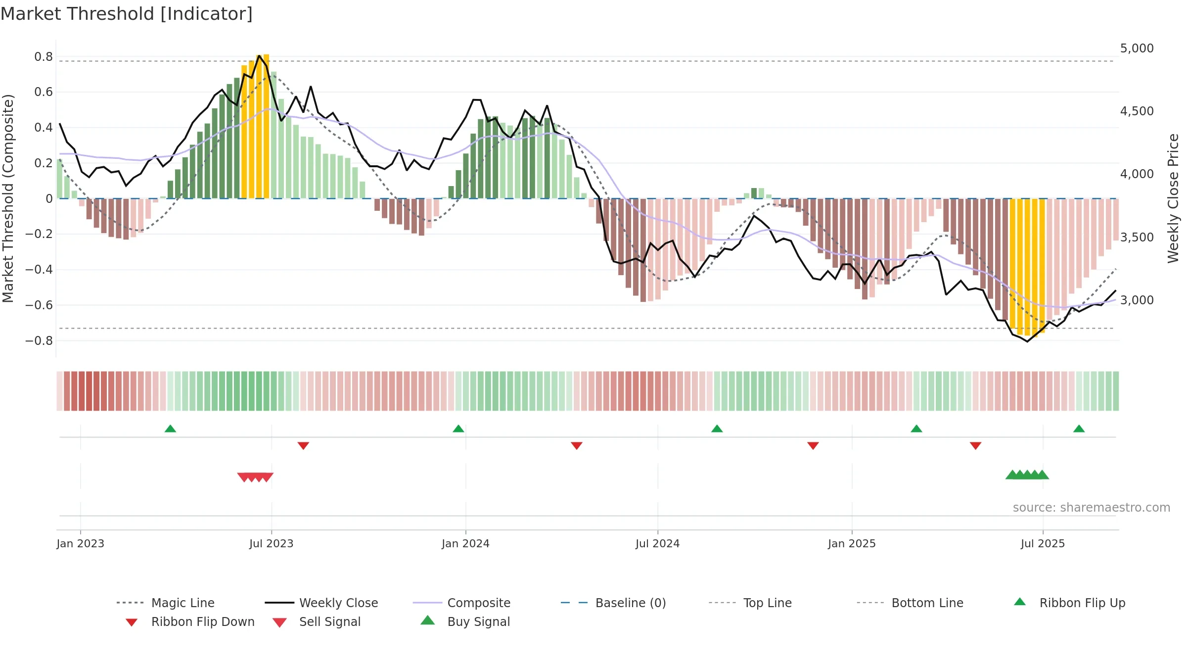 9041 weekly Market Threshold chart, closing 2025-09-08.