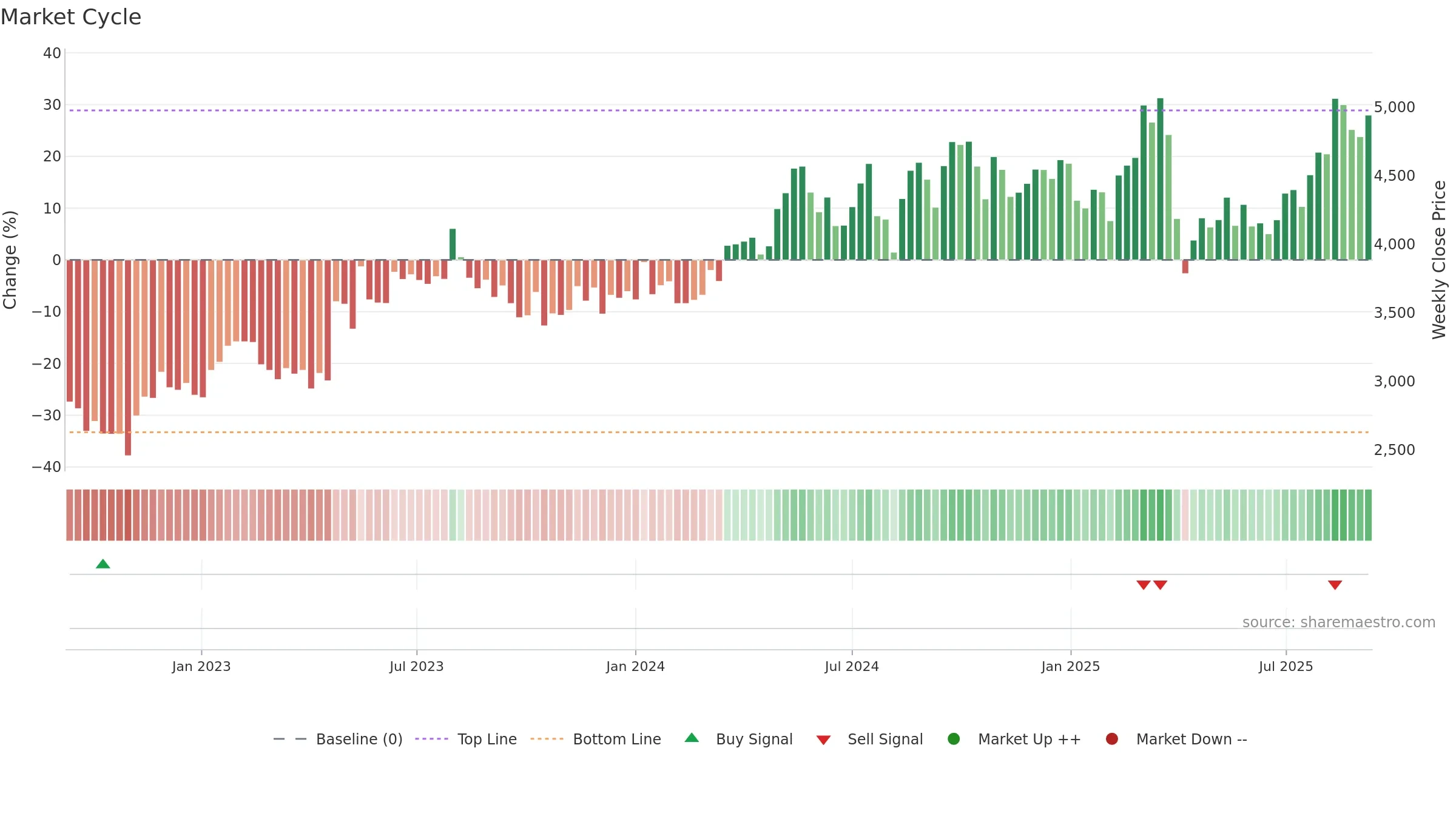6586 weekly Market Cycle chart, closing 2025-09-08.