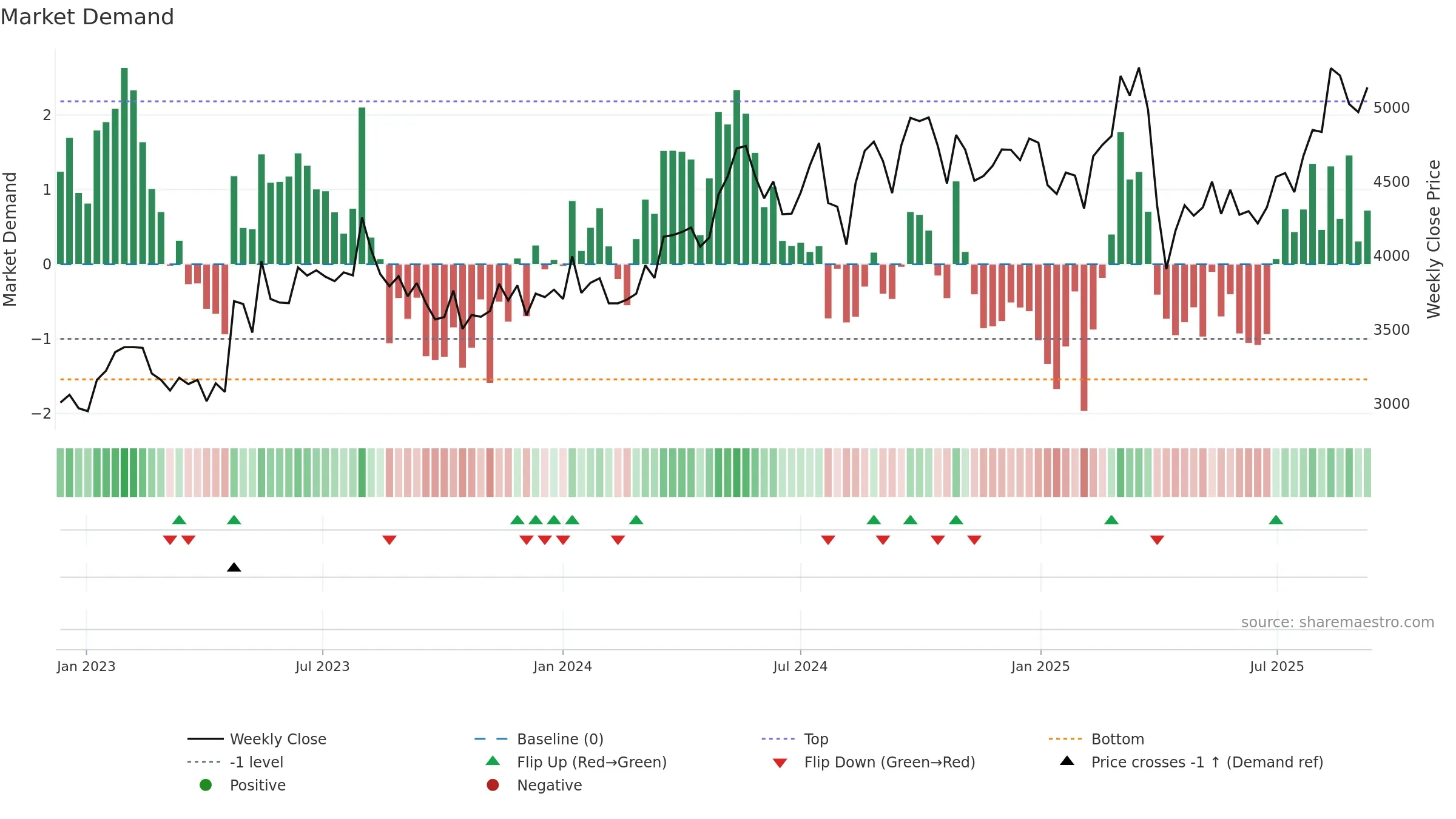6586 weekly Market Demand chart, closing 2025-09-08.