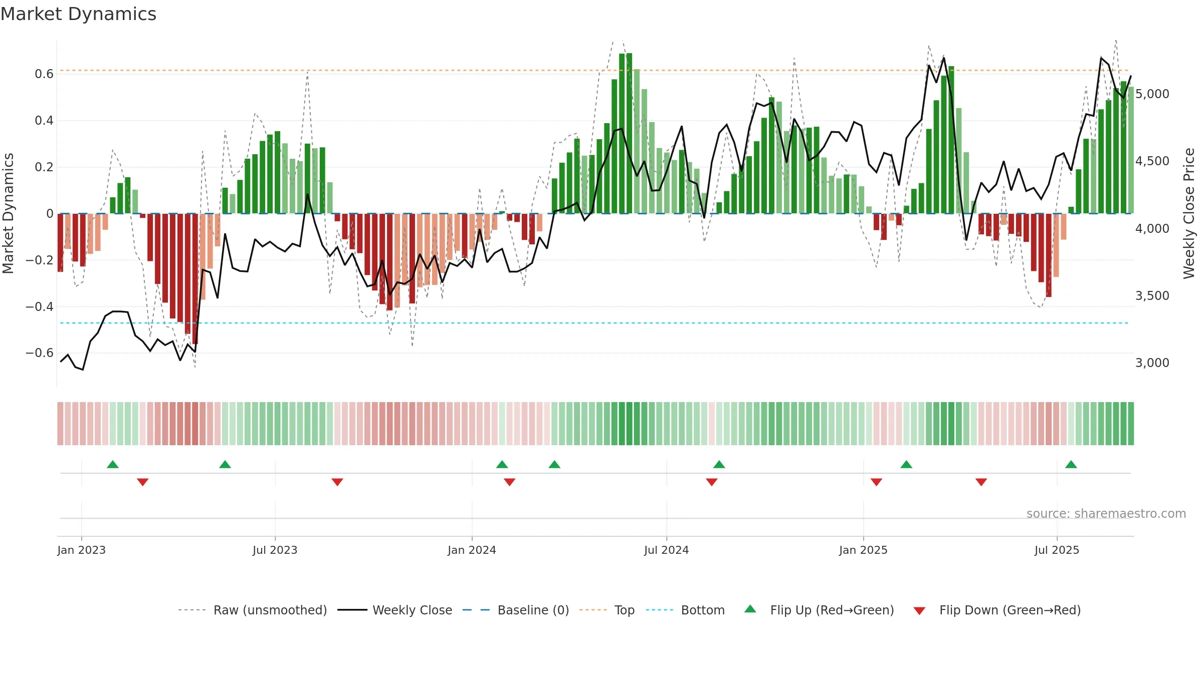 6586 weekly Market Dynamics chart, closing 2025-09-08.