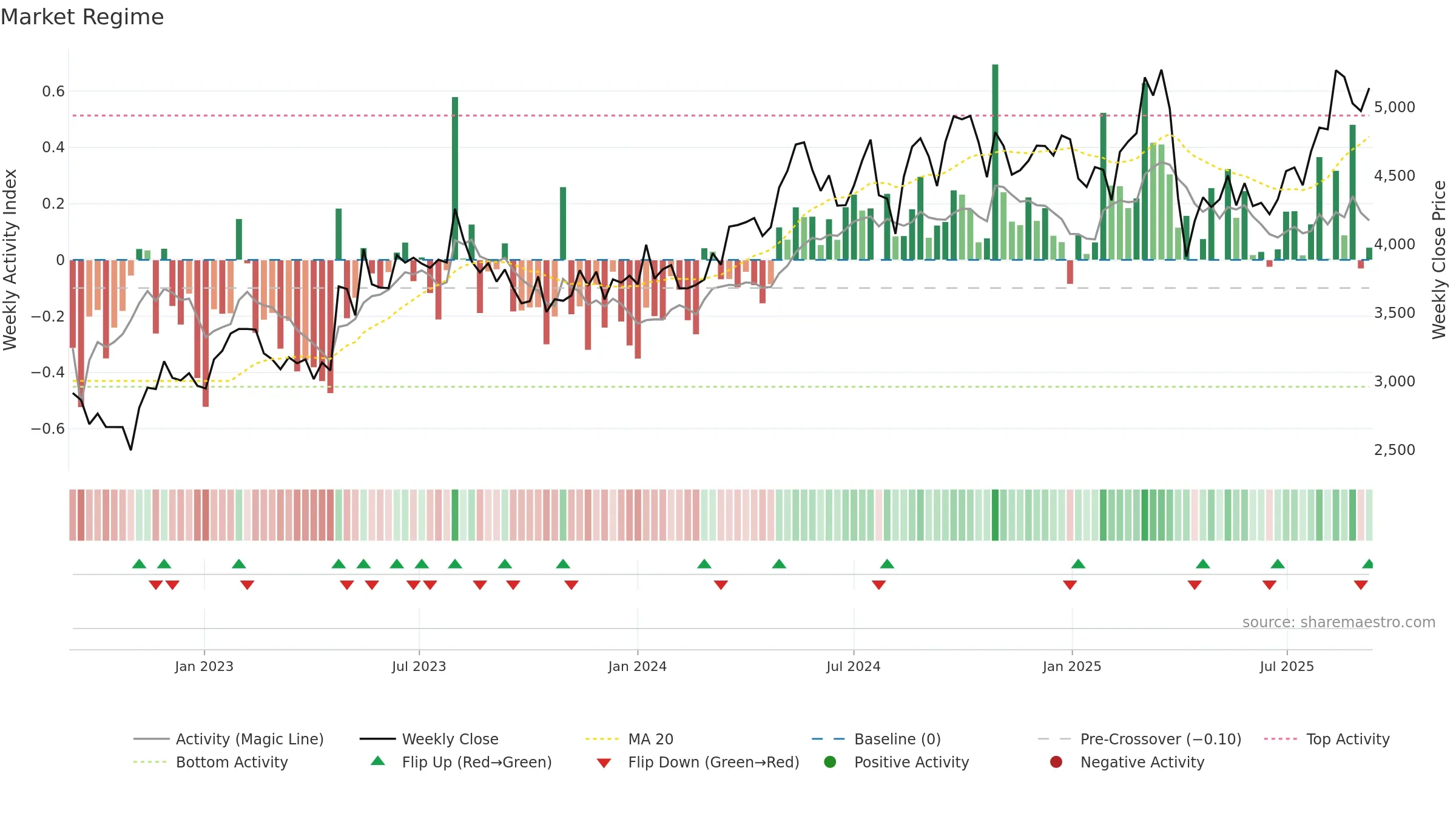 6586 weekly Market Snapshot chart, closing 2025-09-08.