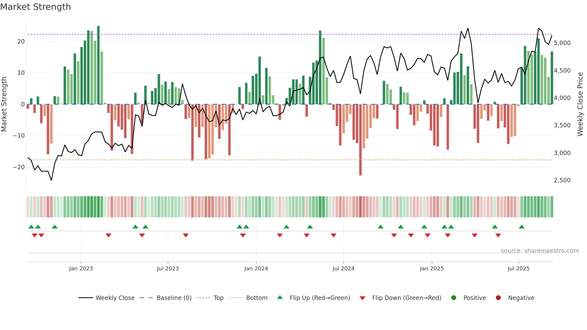 6586 weekly Market Strength chart, closing 2025-09-08.