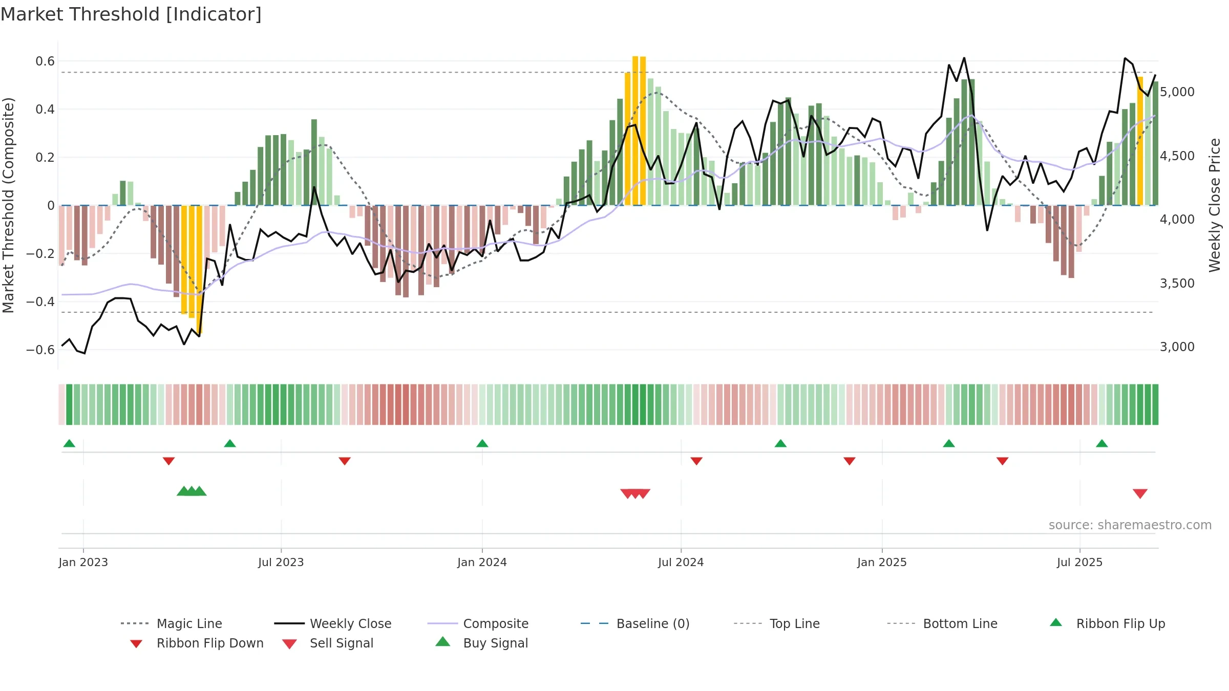 6586 weekly Market Threshold chart, closing 2025-09-08.