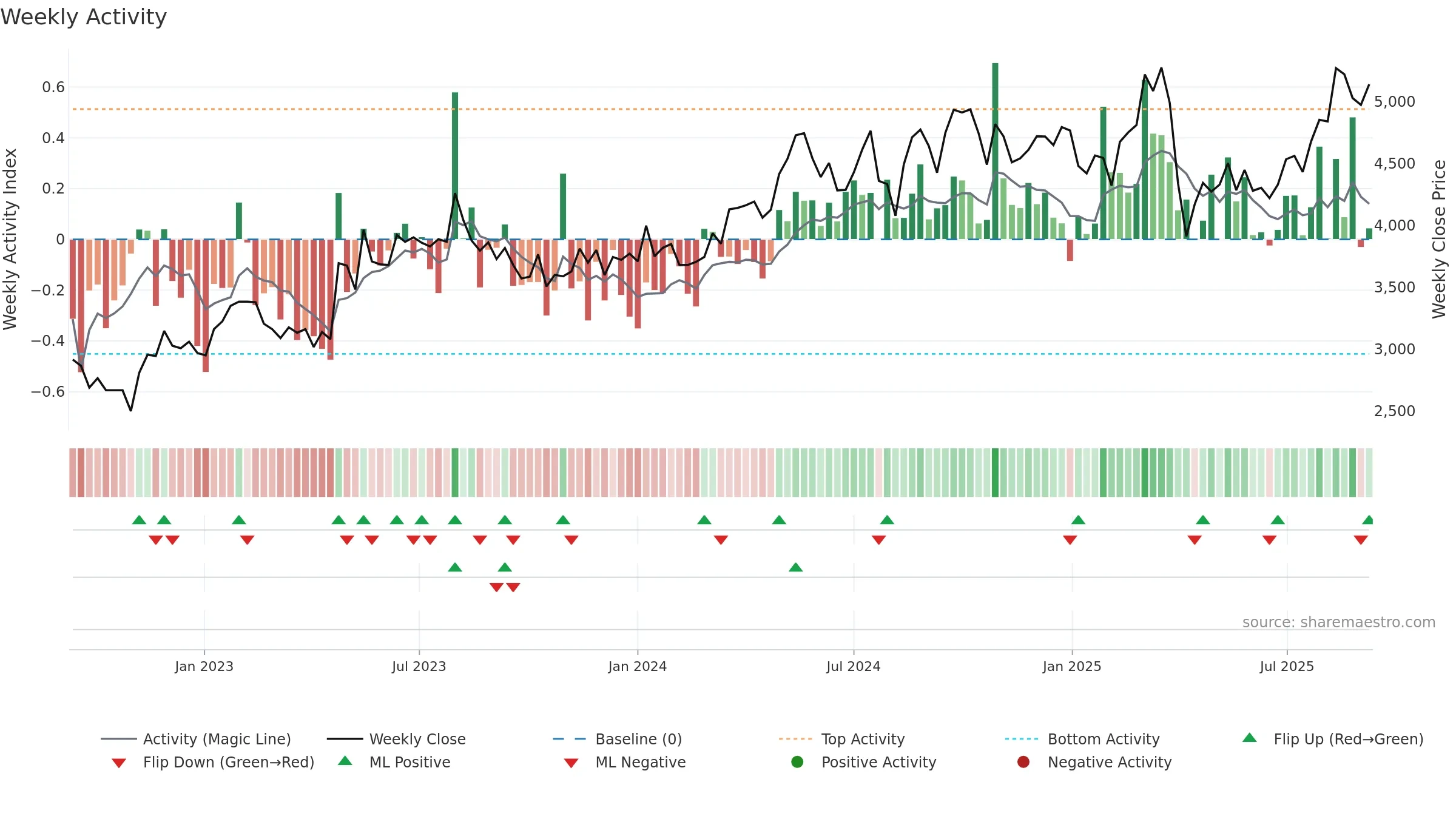 6586 weekly Activity chart, closing 2025-09-08.