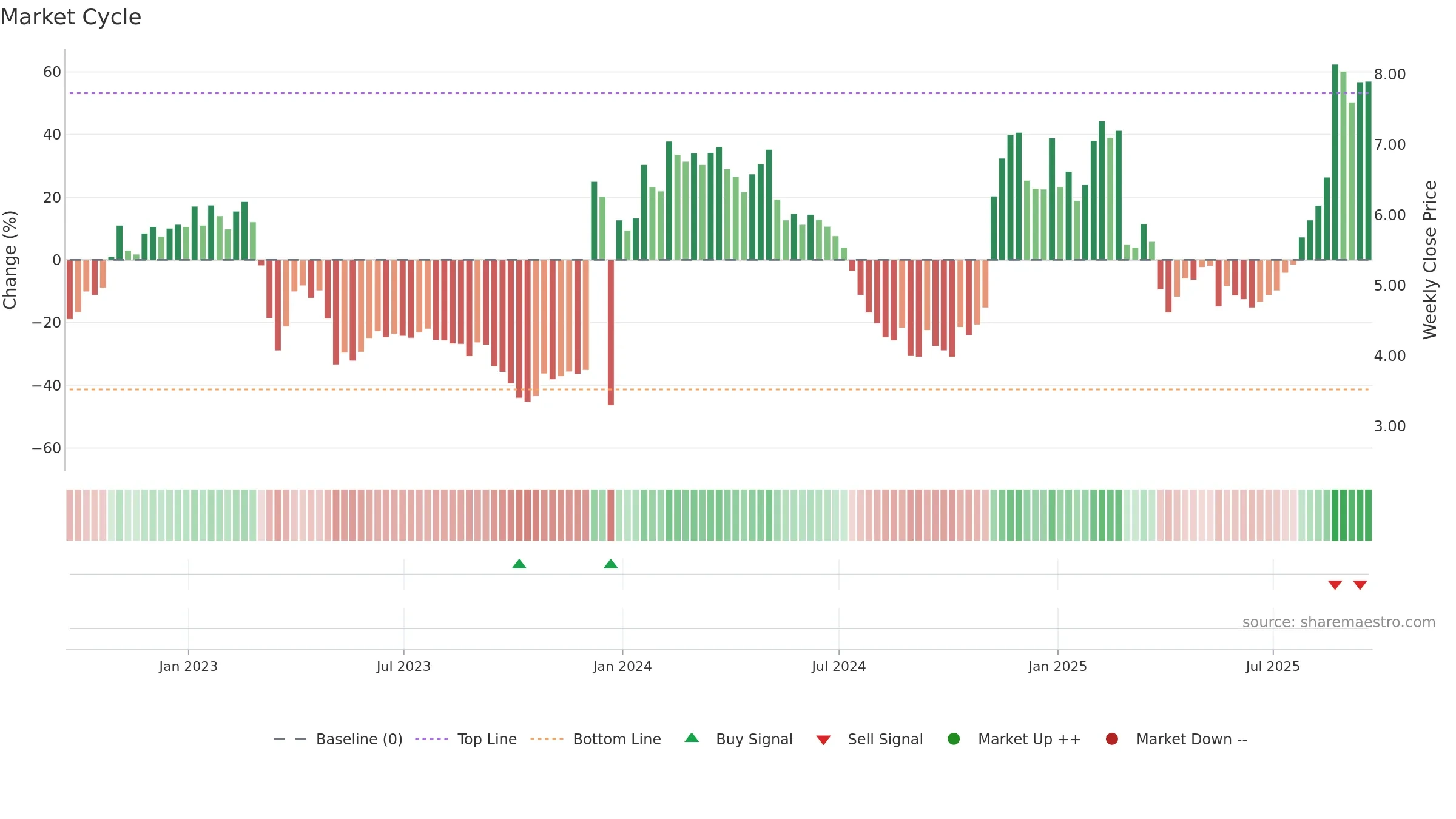 MBI weekly Market Cycle chart, closing 2025-09-19.