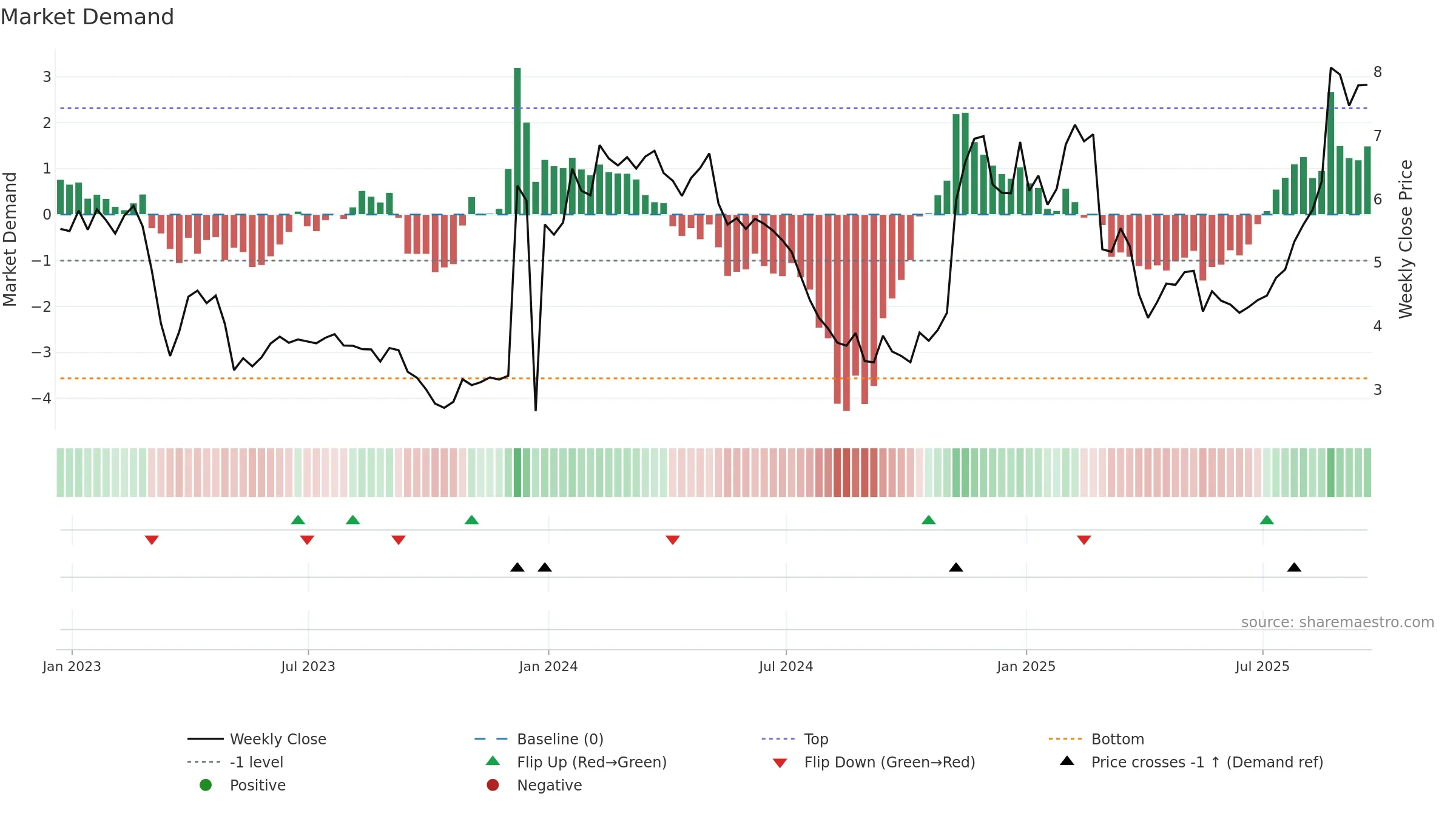 MBI weekly Market Demand chart, closing 2025-09-19.