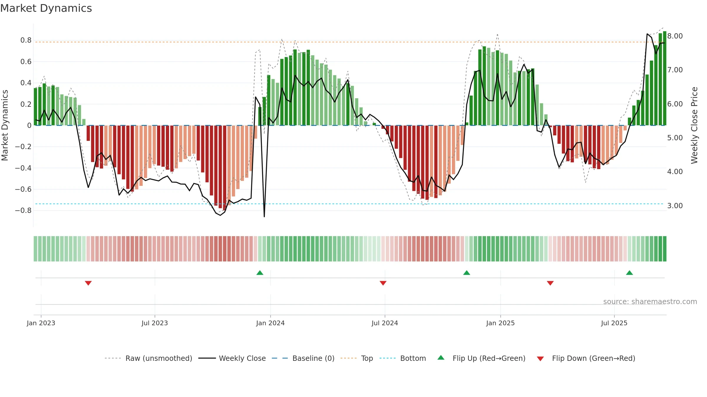 MBI weekly Market Dynamics chart, closing 2025-09-19.