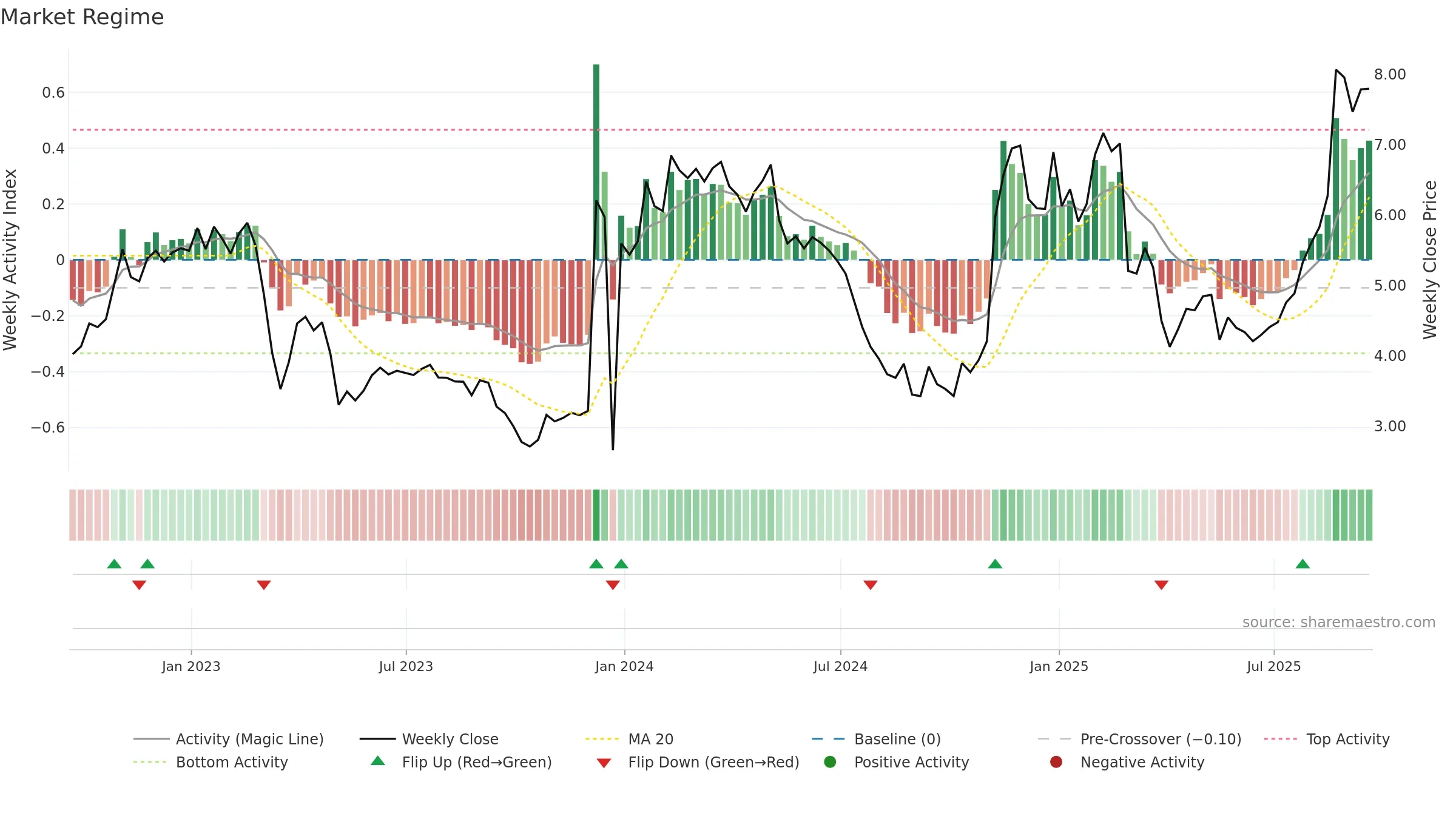 MBI weekly Market Snapshot chart, closing 2025-09-19.