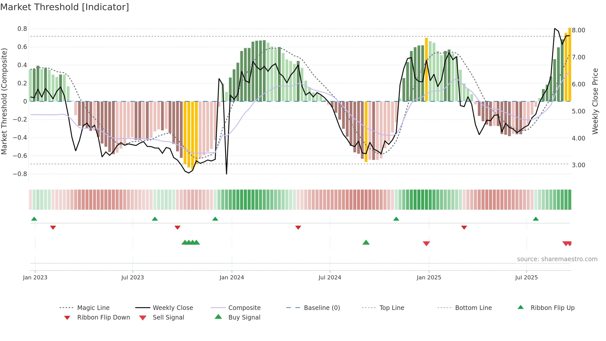 MBI weekly Market Threshold chart, closing 2025-09-19.