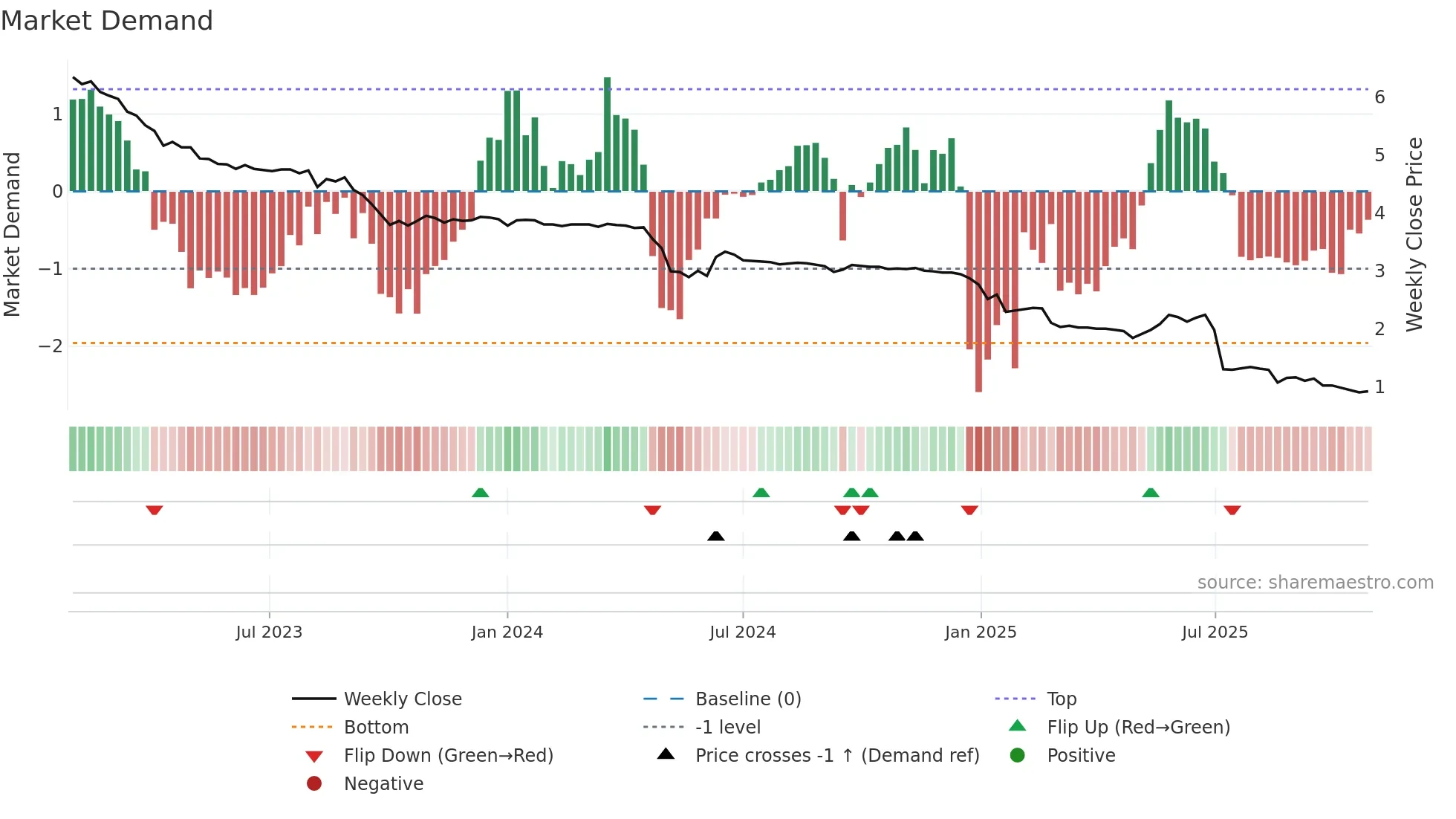 1271 weekly Market Demand chart