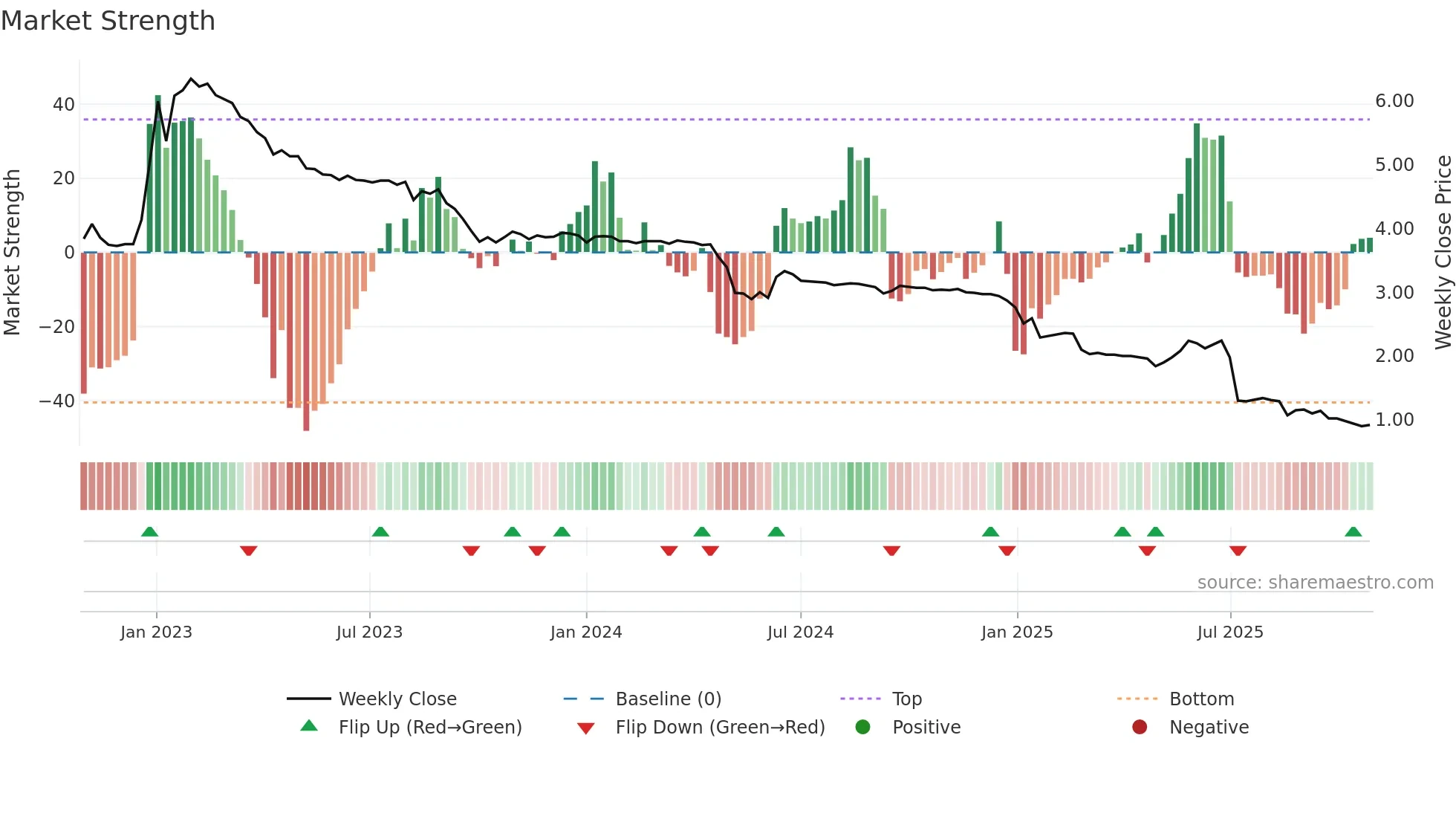 1271 weekly Market Strength chart