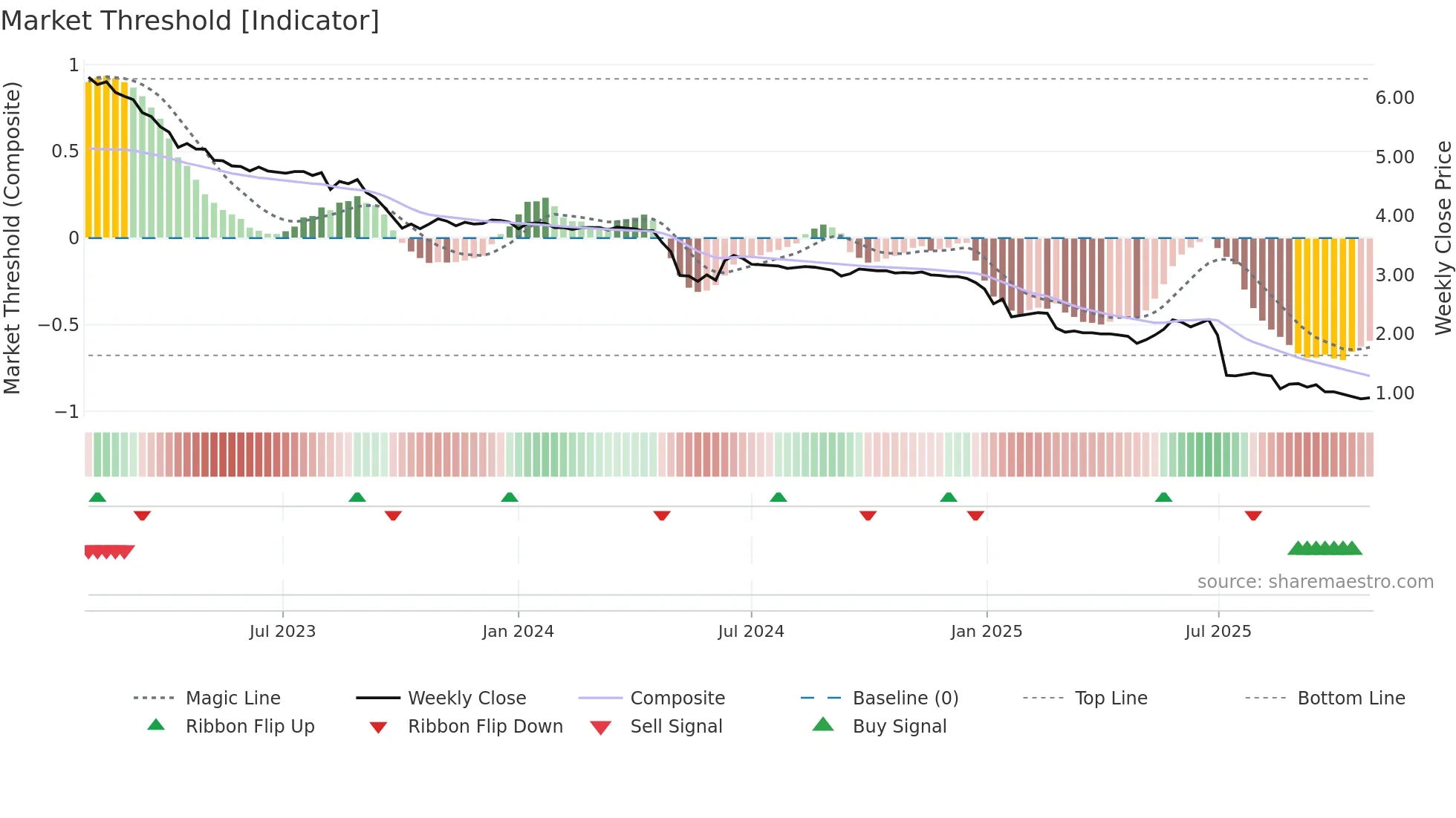 1271 weekly Market Threshold chart
