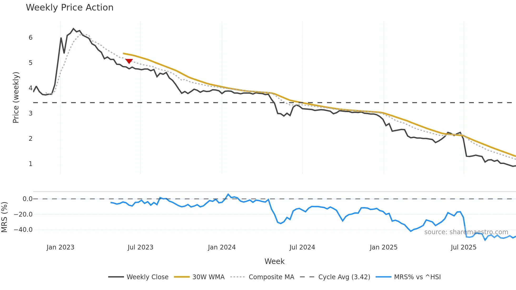 1271 weekly Price Action chart, closing 2025-10-27