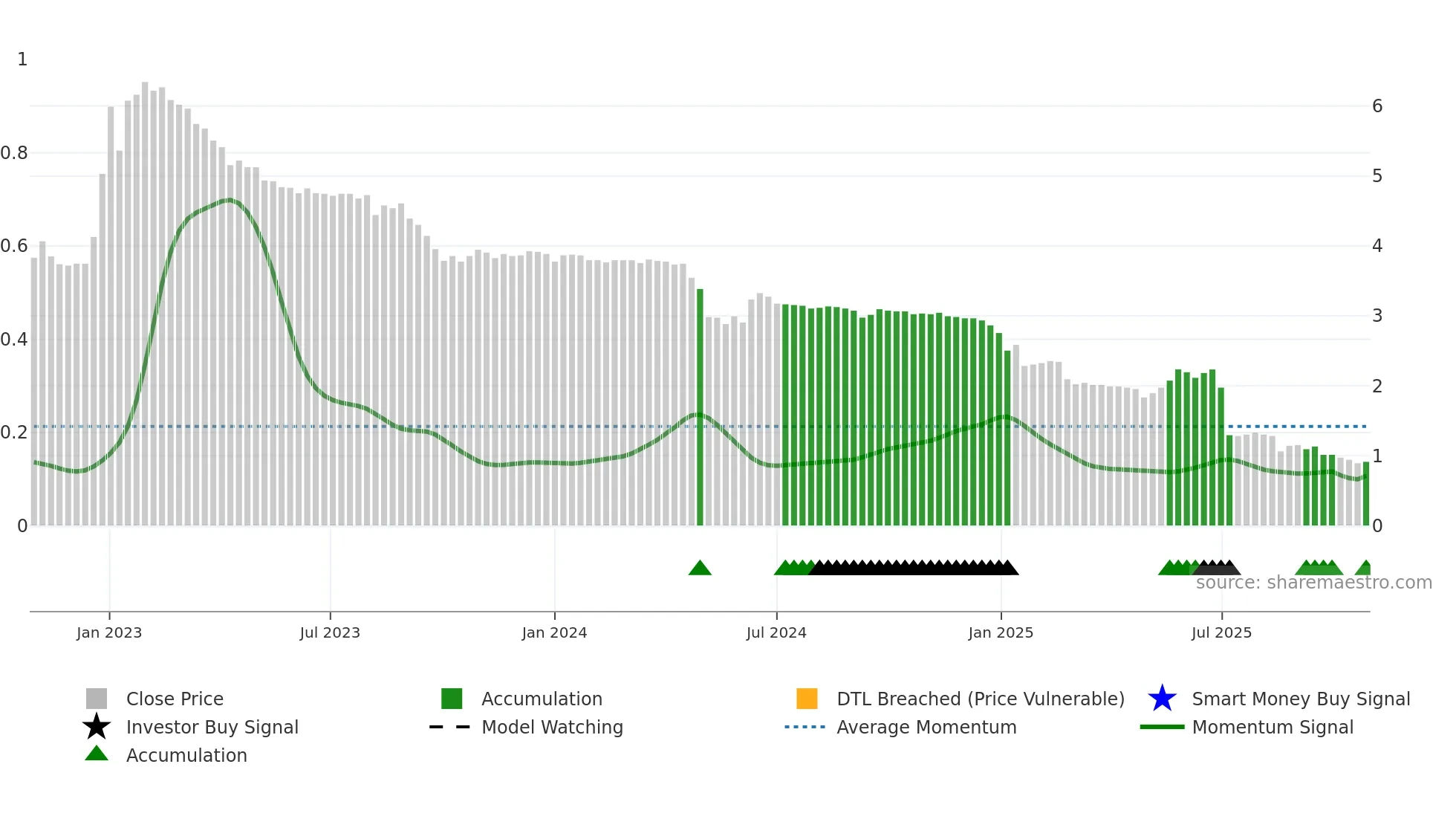 1271 weekly Smart Money chart