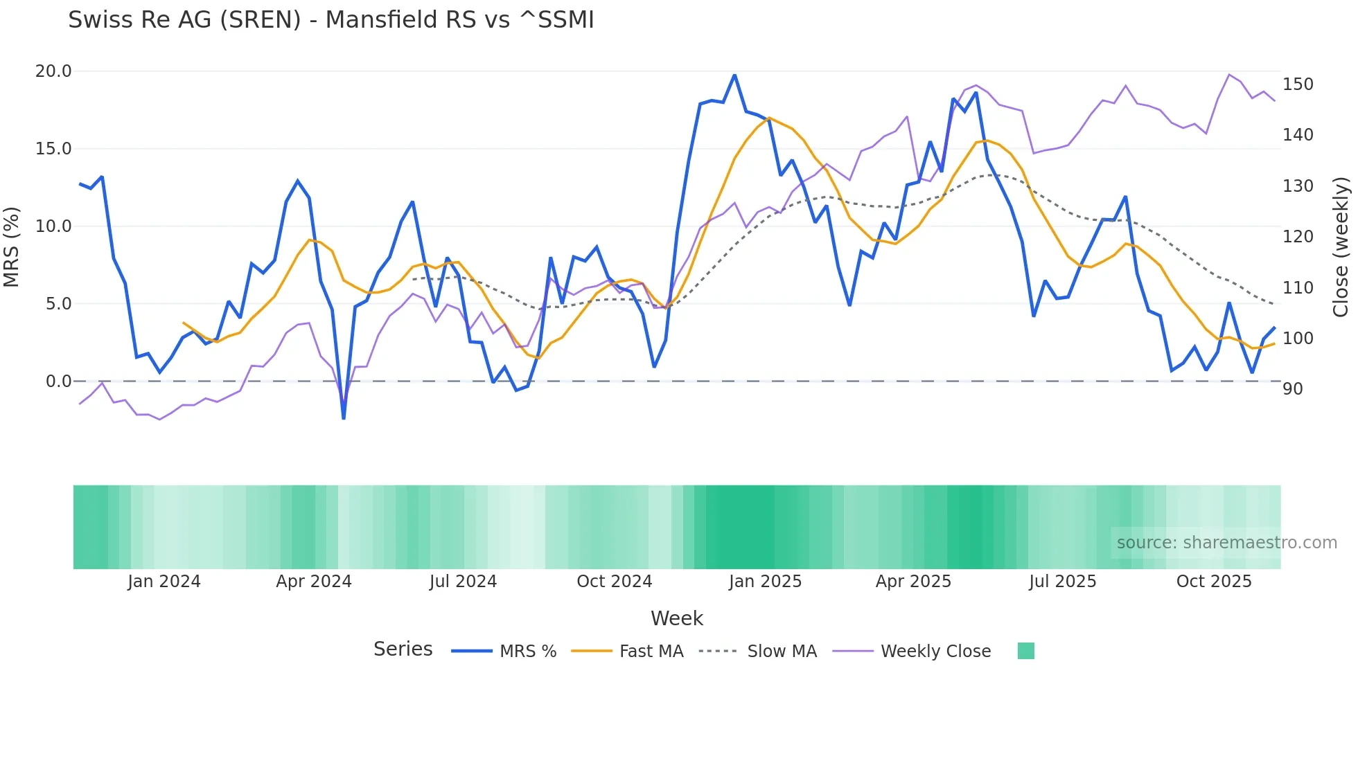 SREN Mansfield Relative Strength chart