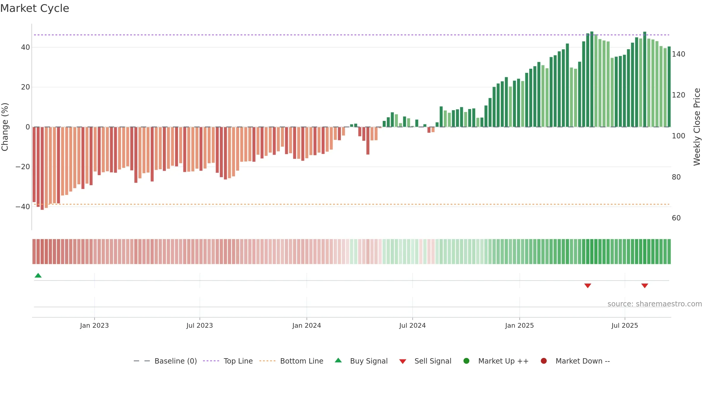 SREN weekly Market Cycle chart, closing 2025-09-15.