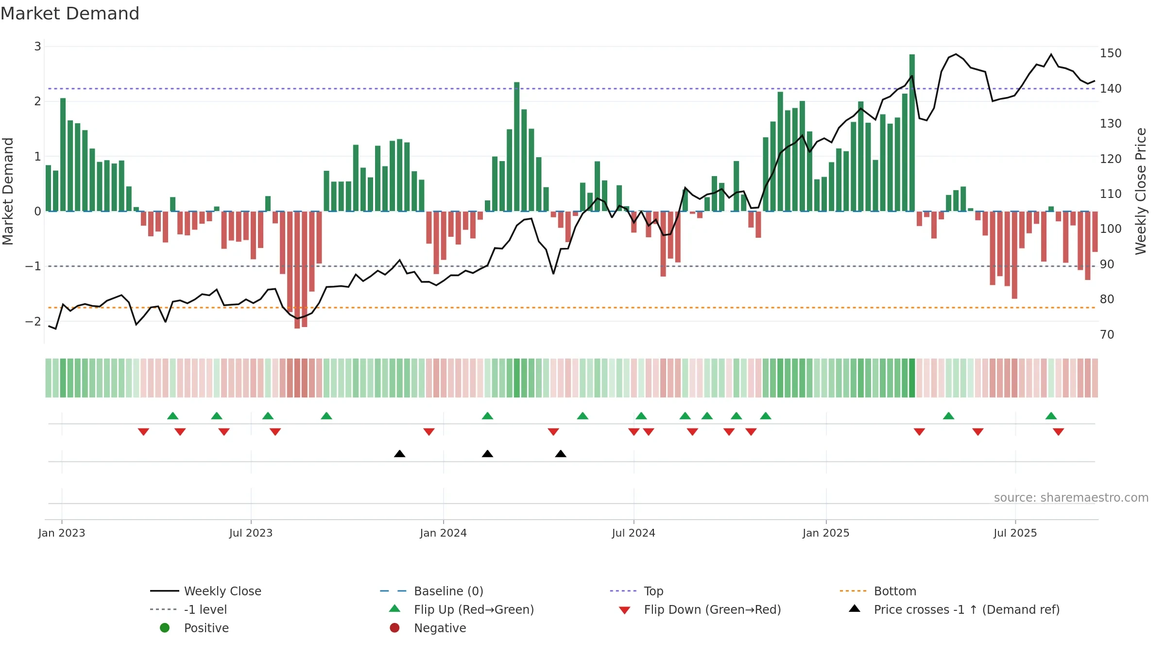 SREN weekly Market Demand chart, closing 2025-09-15.