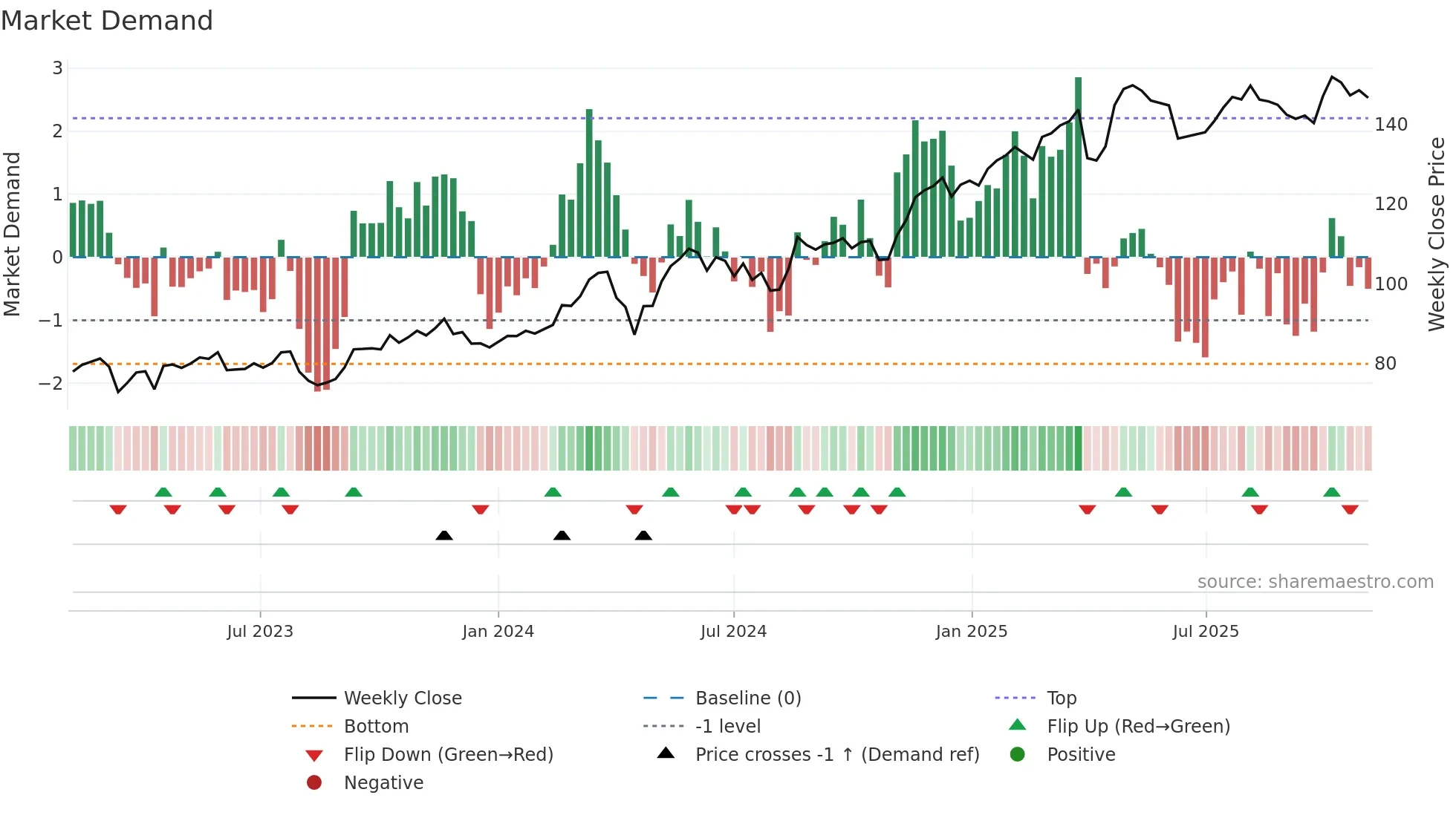 SREN weekly Market Demand chart