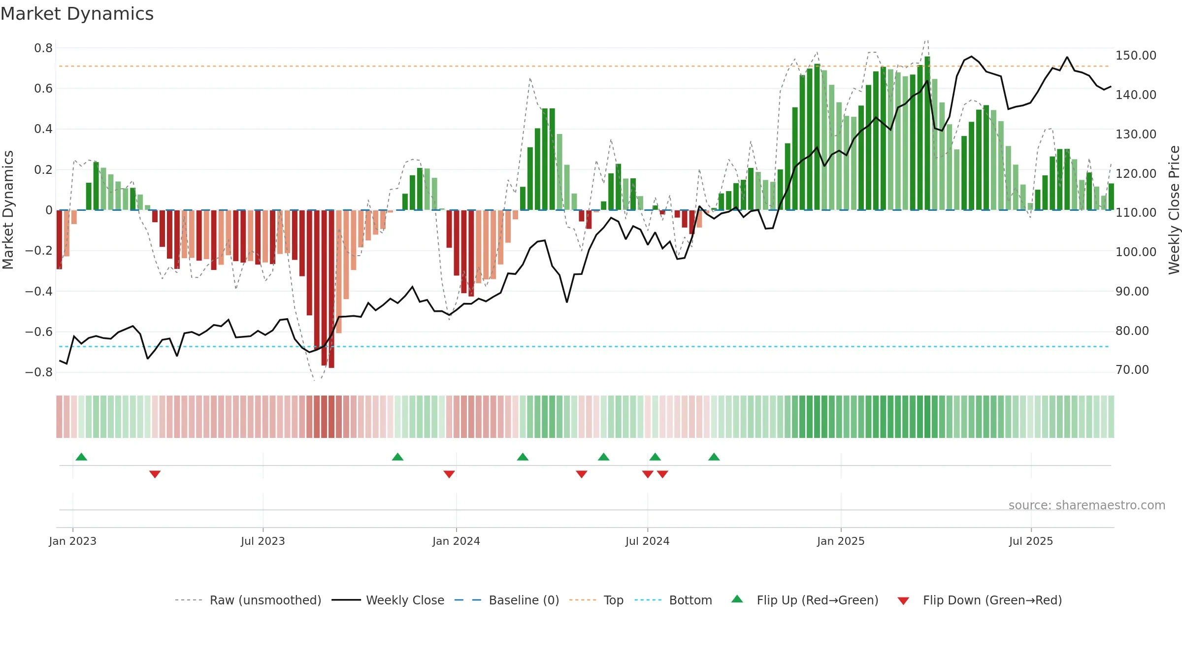 SREN weekly Market Dynamics chart, closing 2025-09-15.