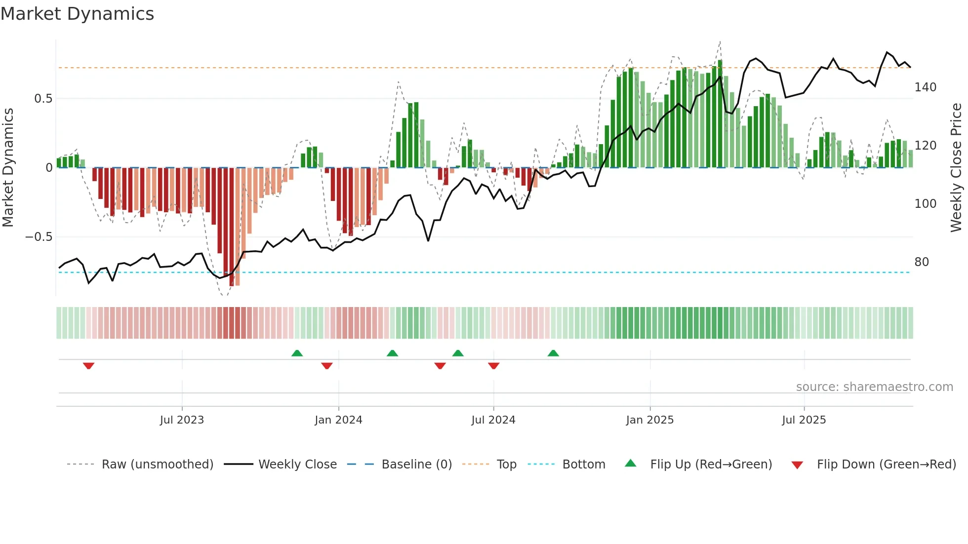 SREN weekly Market Dynamics chart