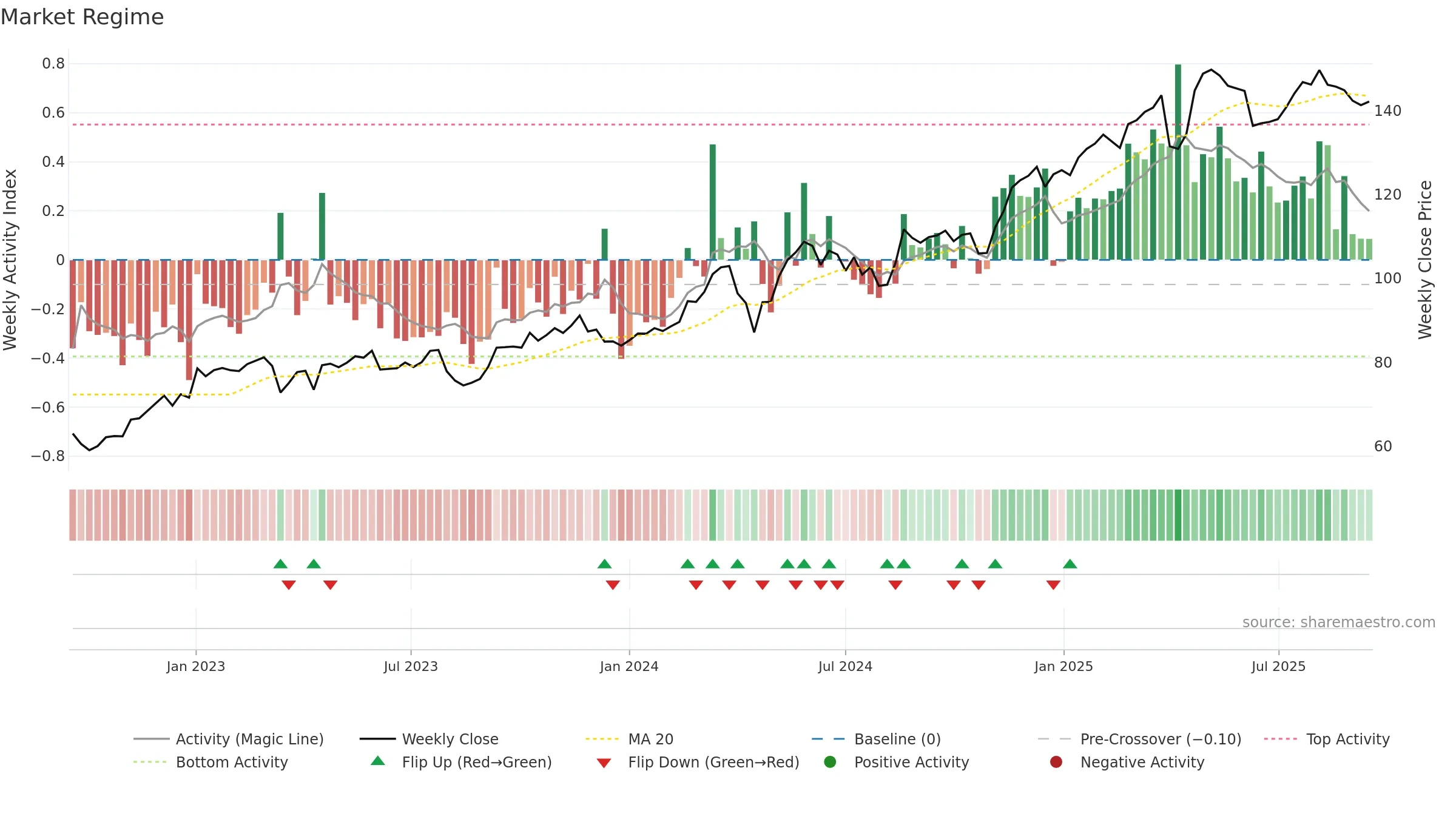 SREN weekly Market Snapshot chart, closing 2025-09-15.