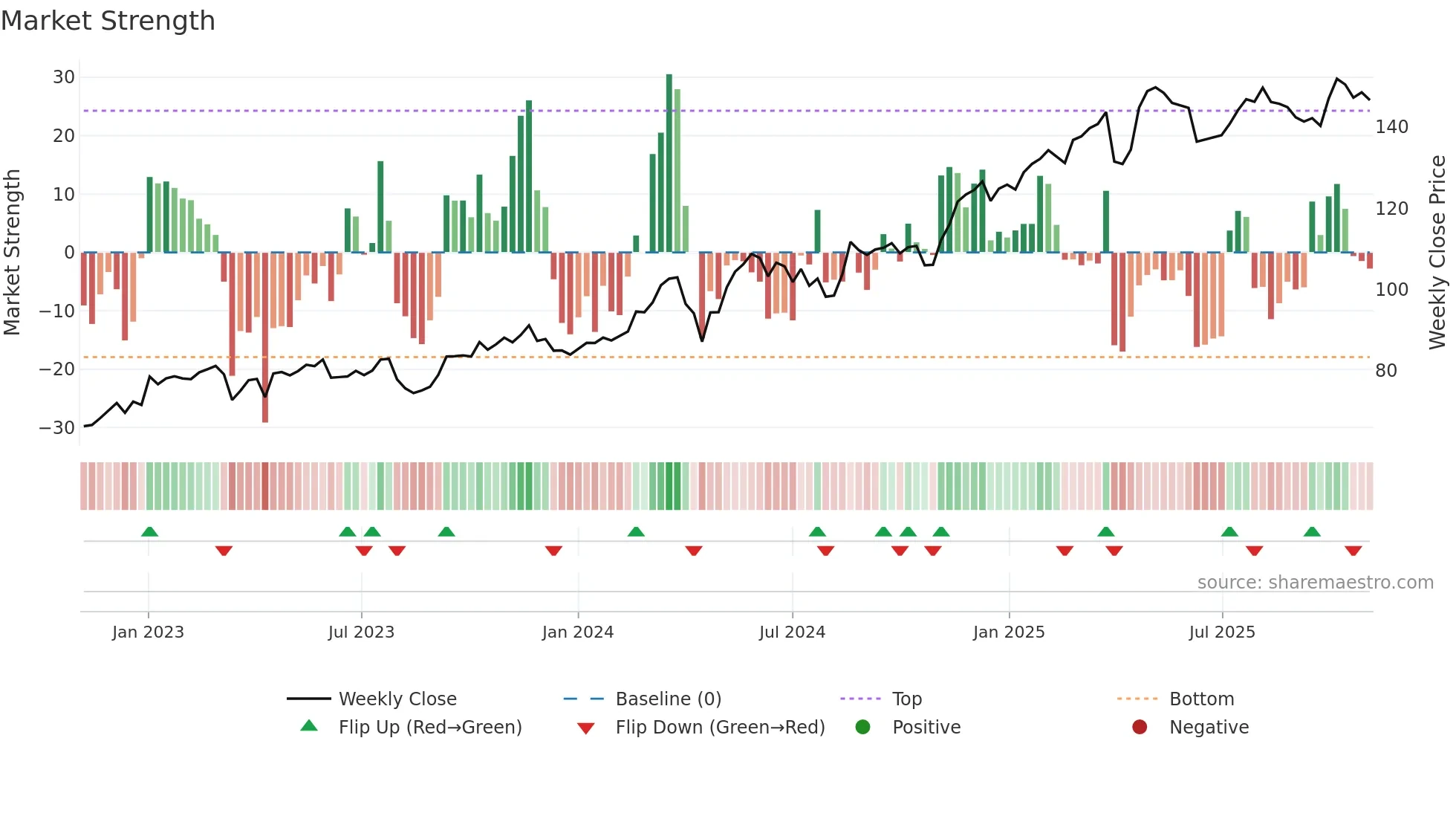 SREN weekly Market Strength chart