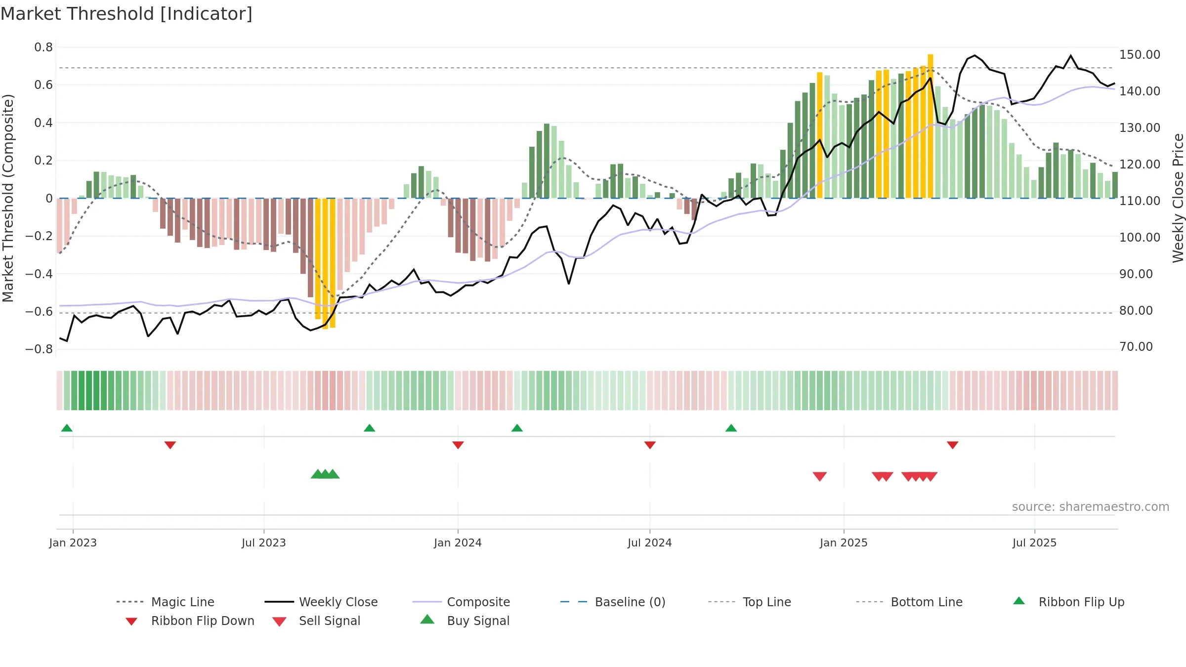 SREN weekly Market Threshold chart, closing 2025-09-15.