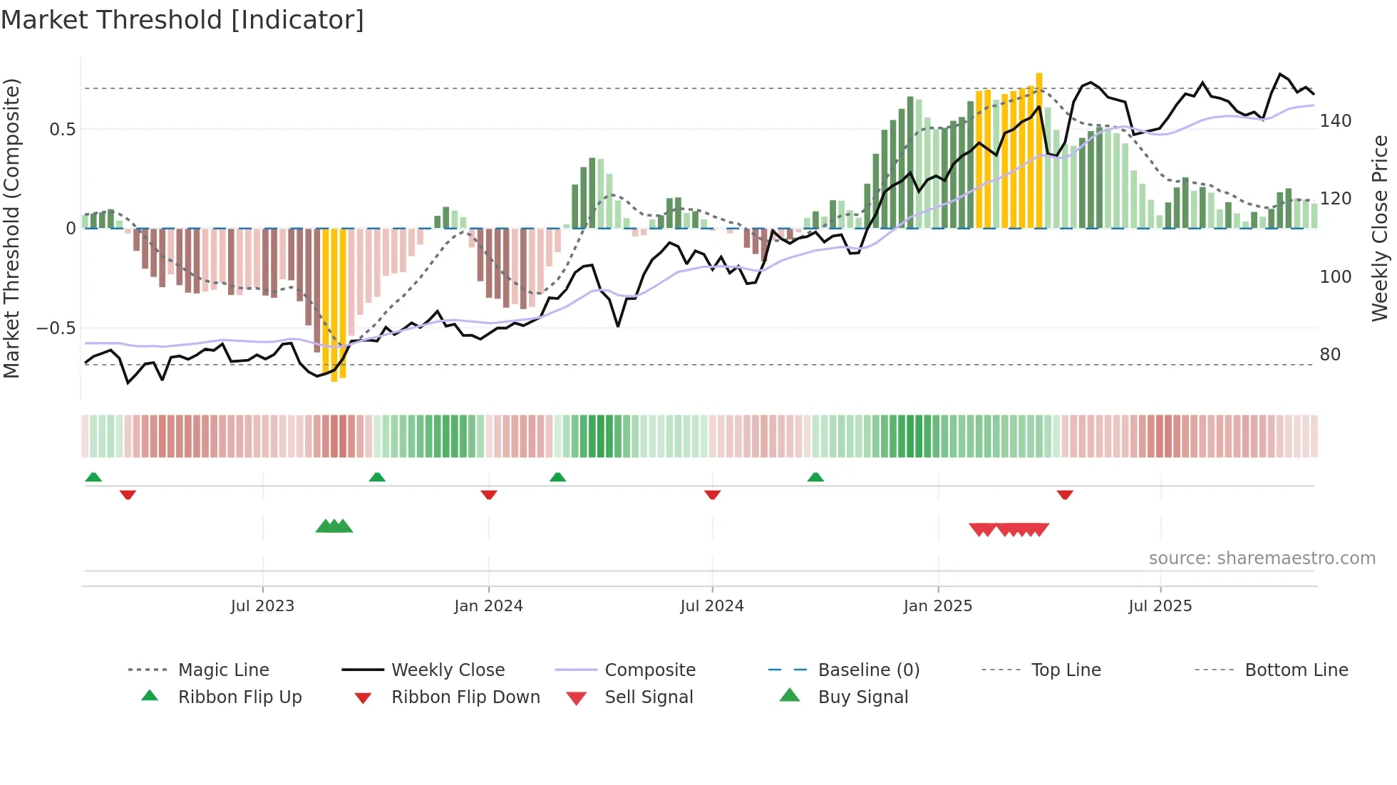 SREN weekly Market Threshold chart