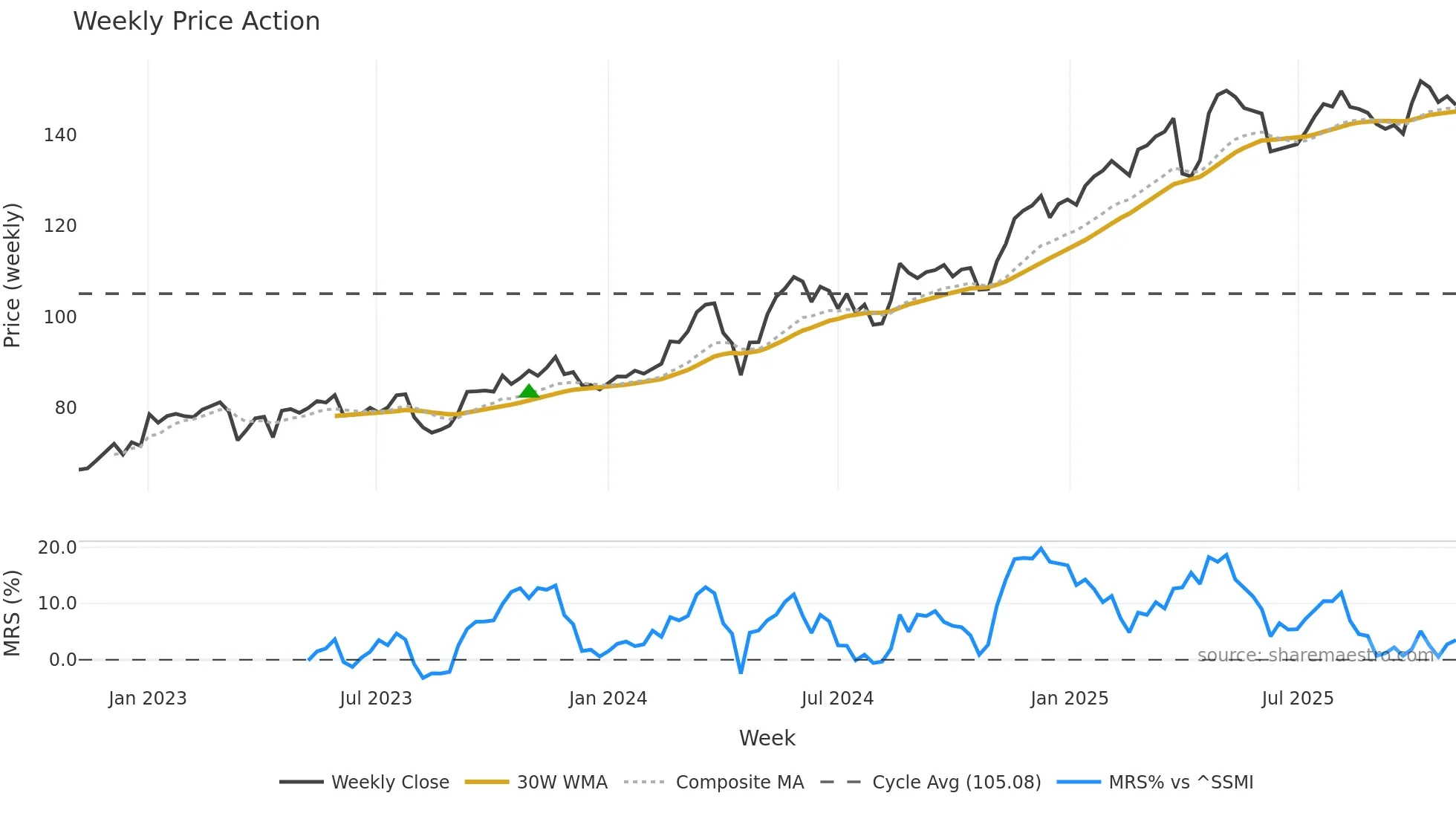 SREN weekly Price Action chart, closing 2025-11-03