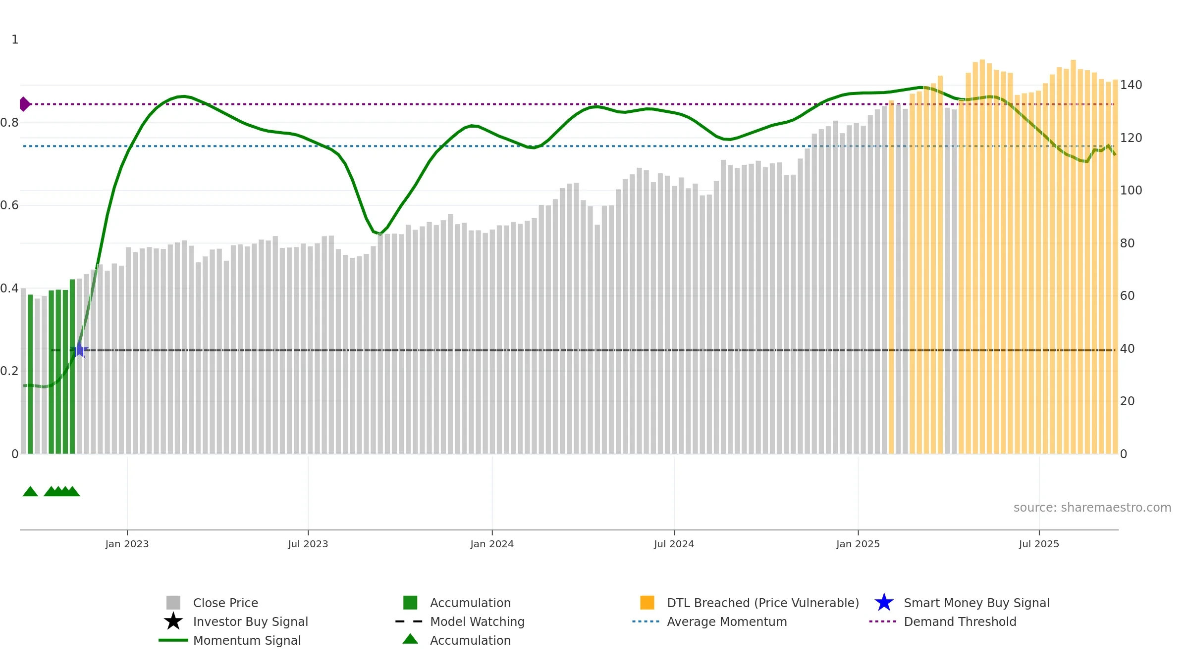 SREN weekly Smart Money chart, closing 2025-09-15.