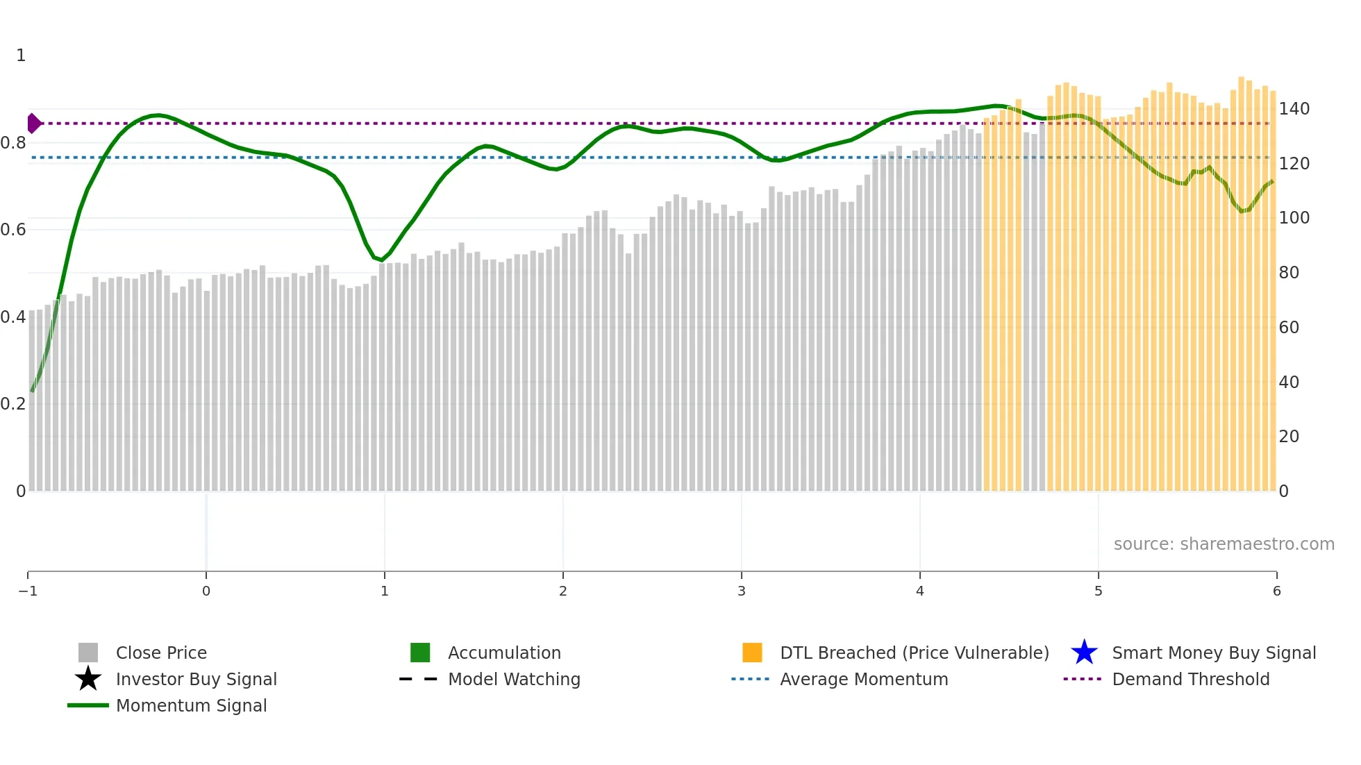SREN weekly Smart Money chart