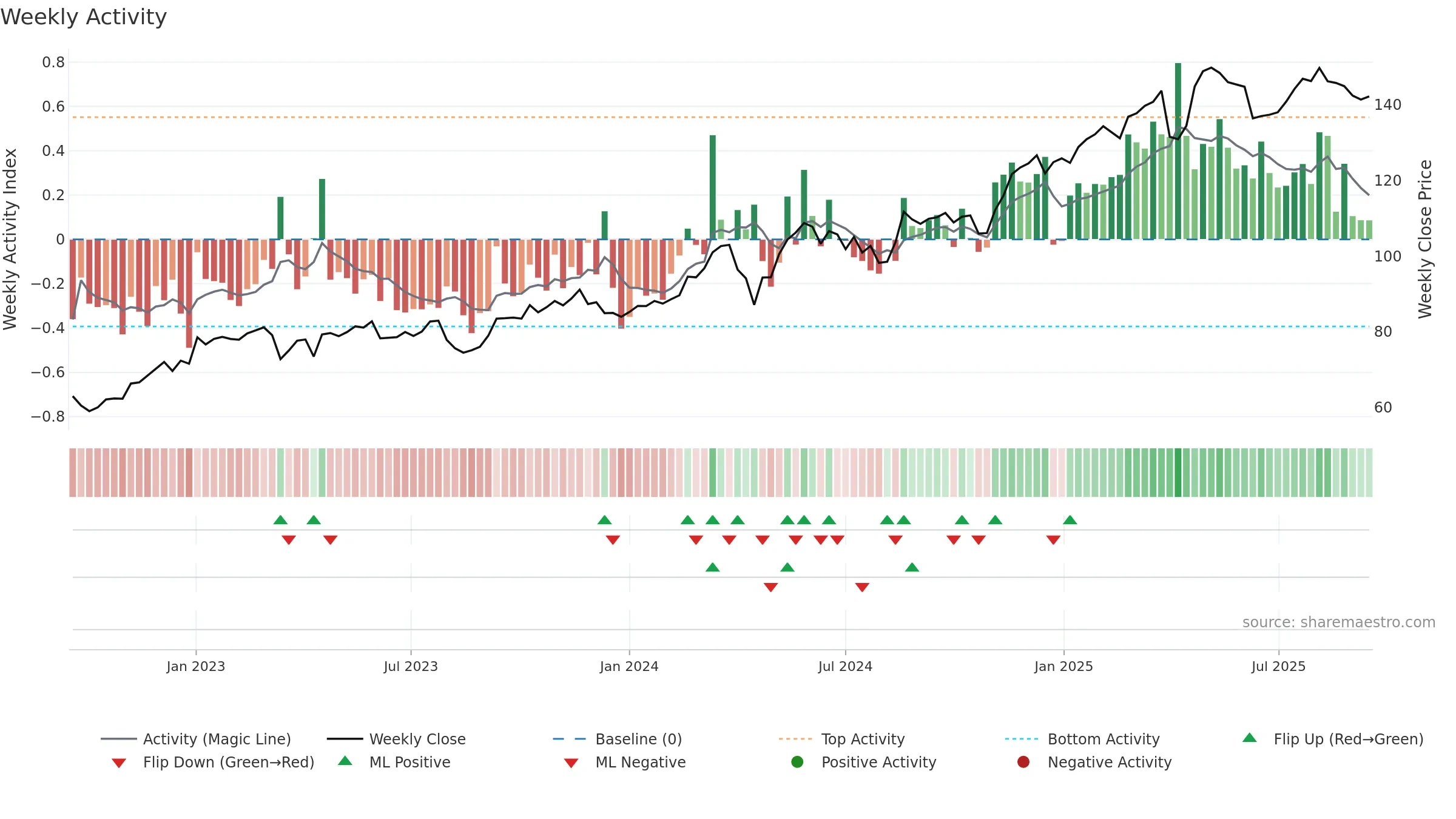 SREN weekly Activity chart, closing 2025-09-15.