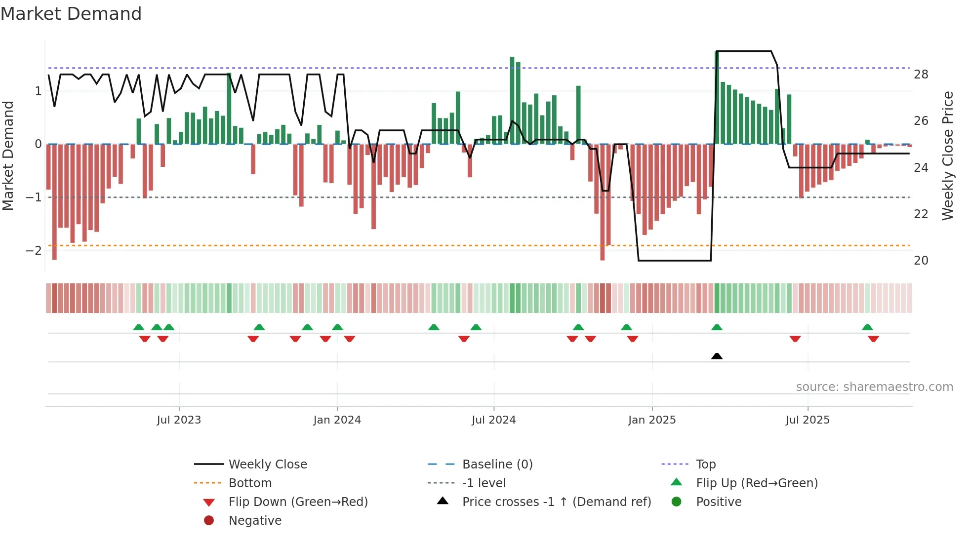 EPH weekly Market Demand chart
