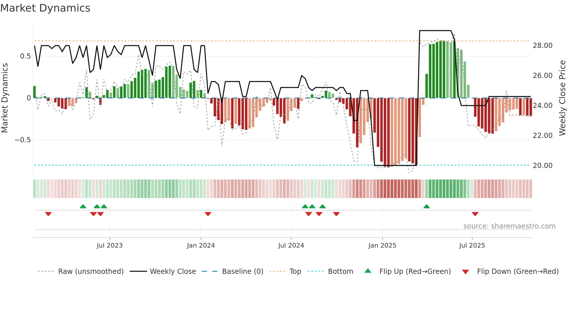 EPH weekly Market Dynamics chart
