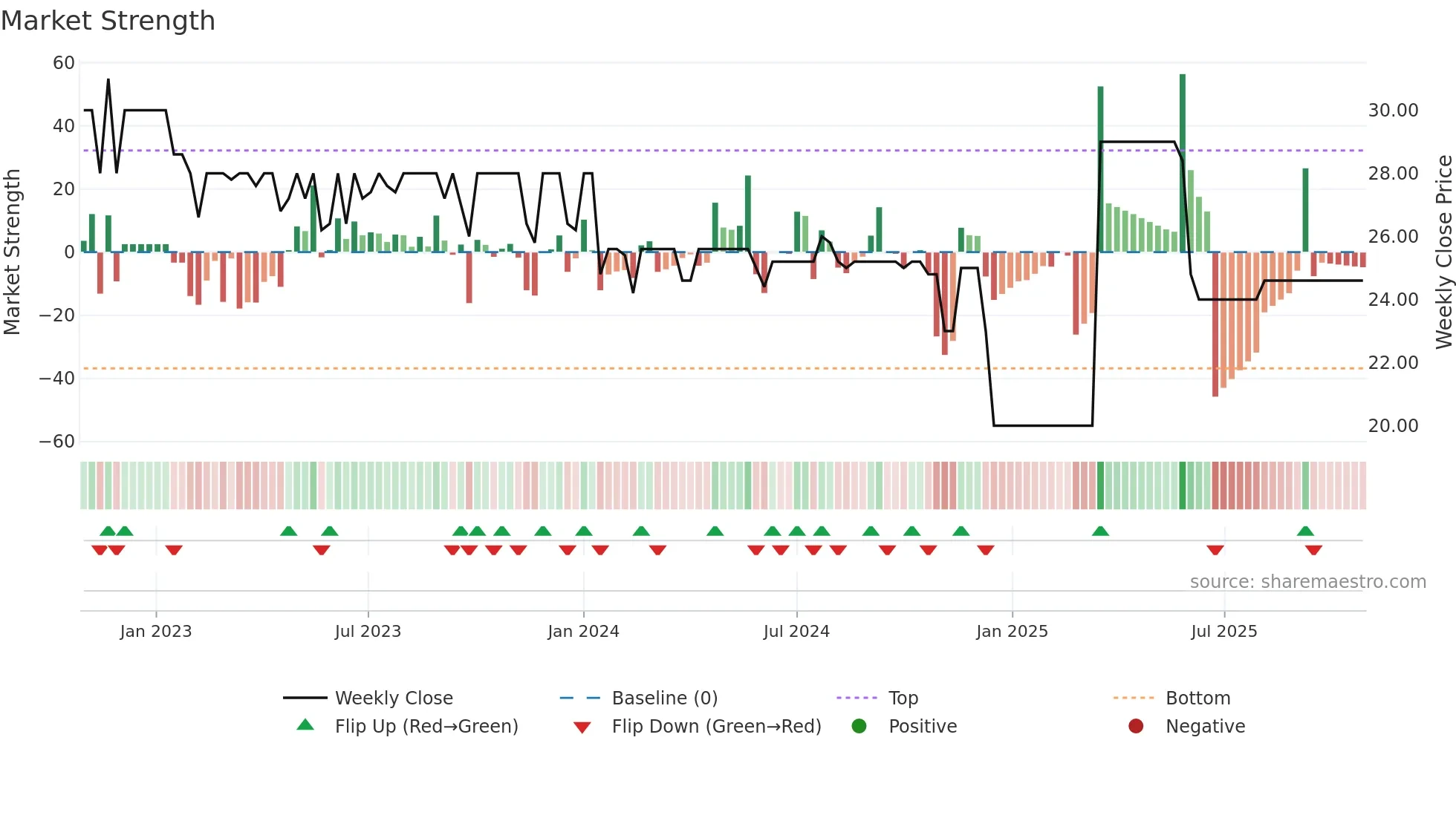 EPH weekly Market Strength chart